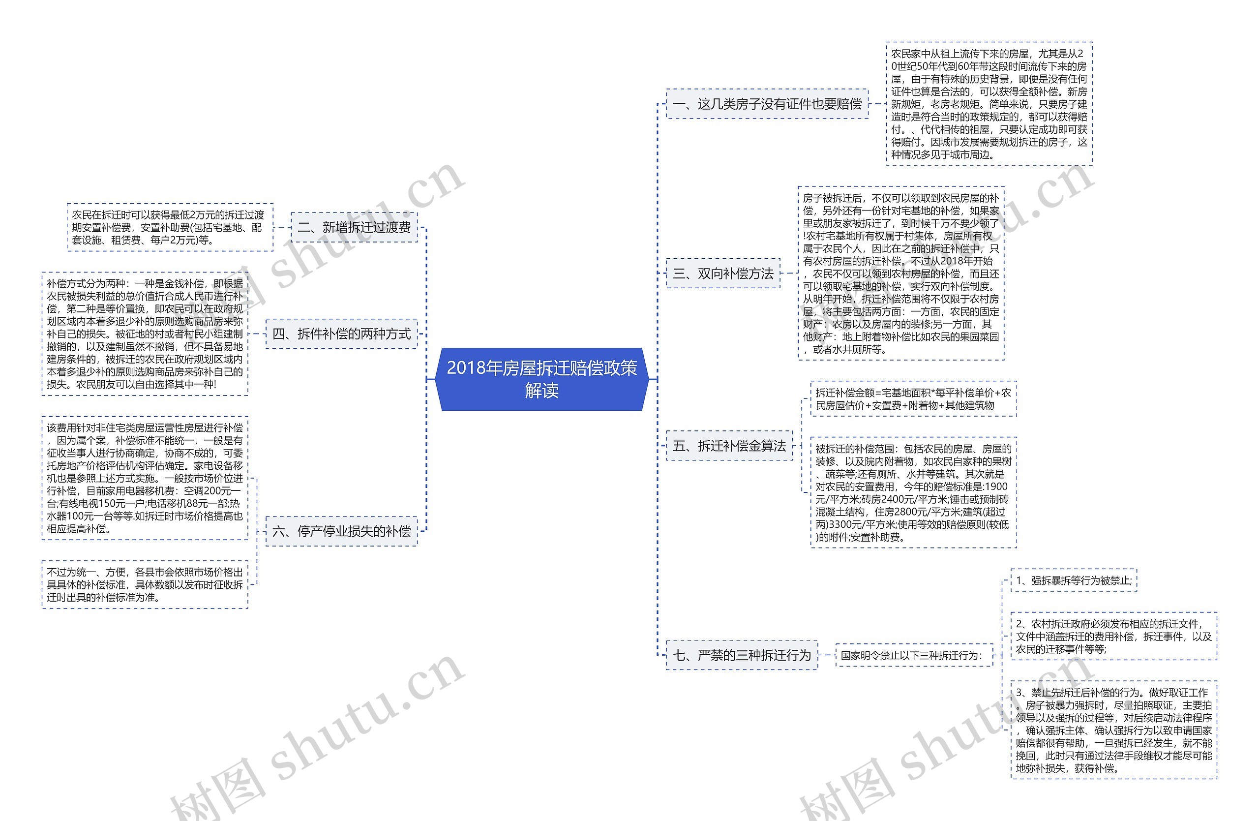 2018年房屋拆迁赔偿政策解读思维导图