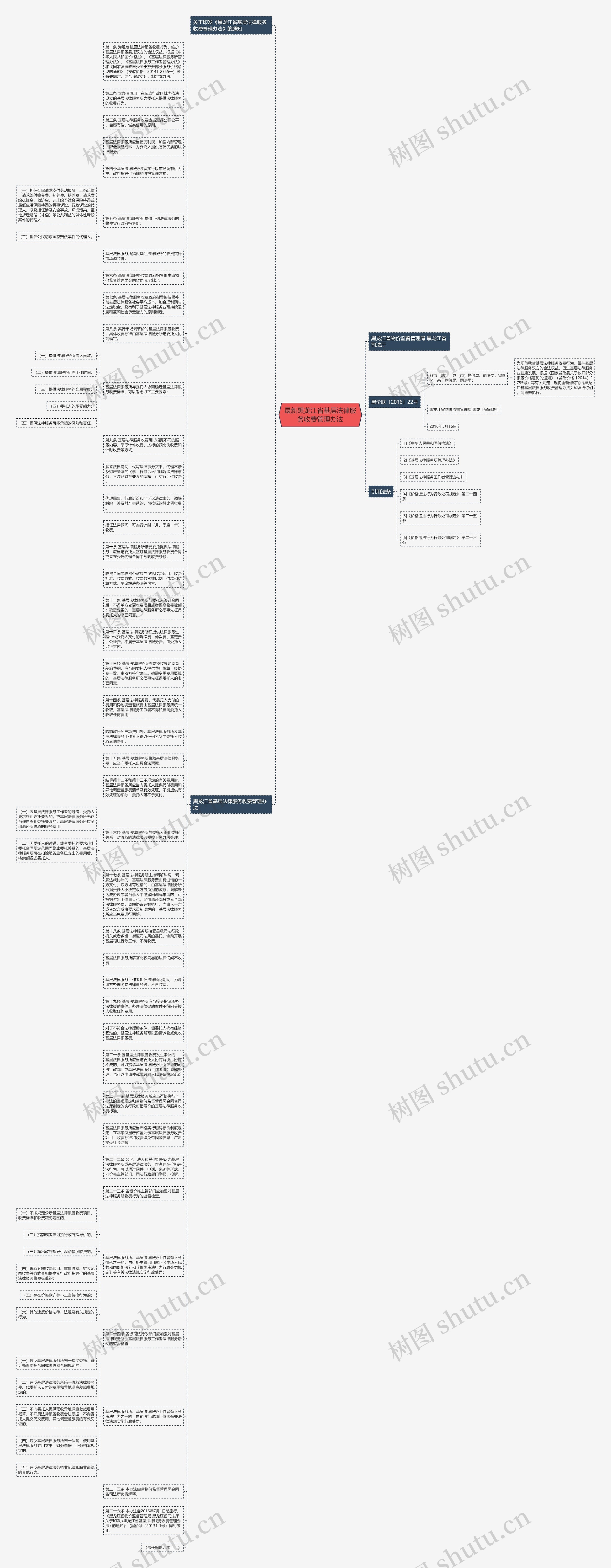 最新黑龙江省基层法律服务收费管理办法思维导图
