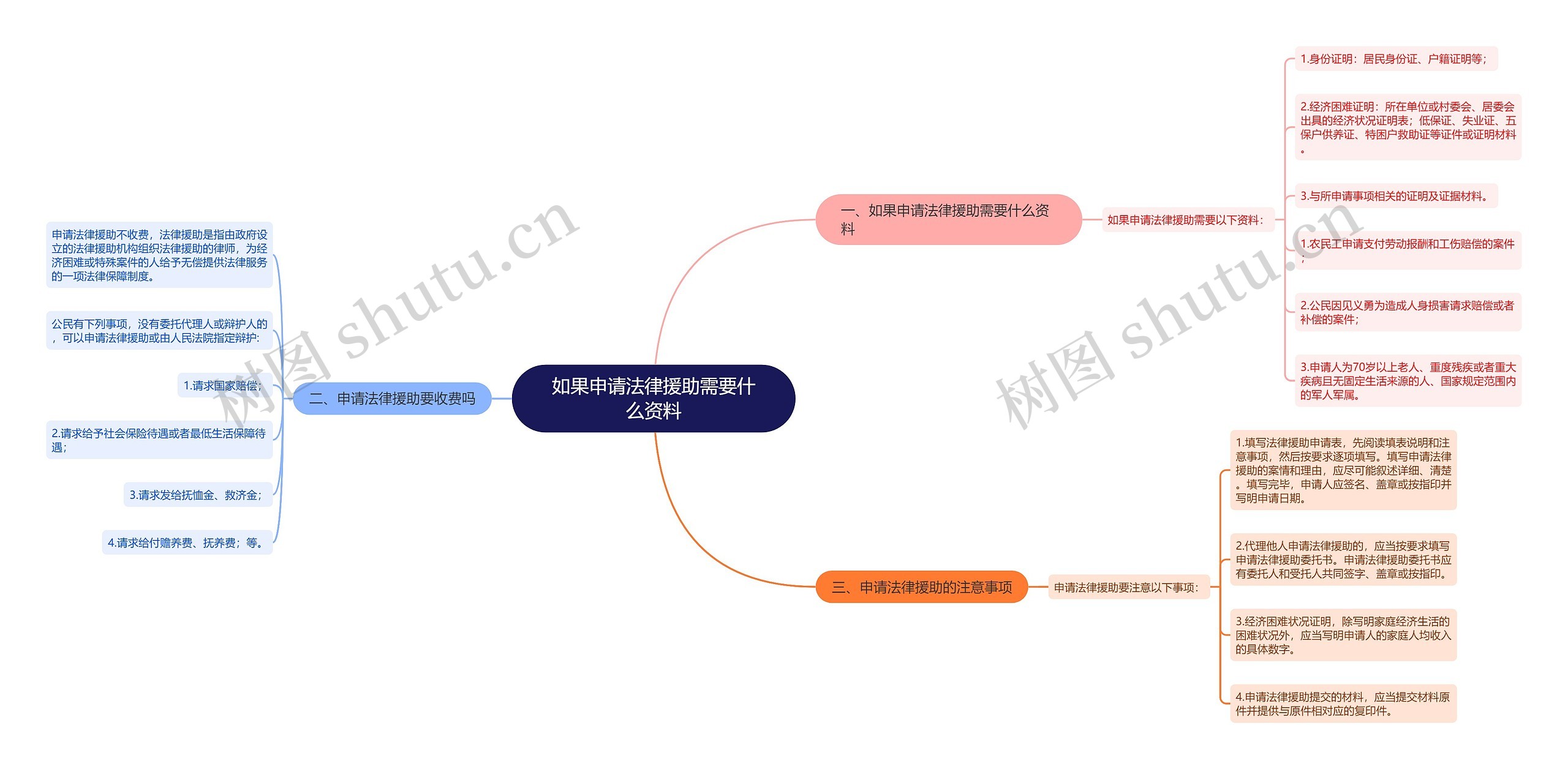 如果申请法律援助需要什么资料思维导图