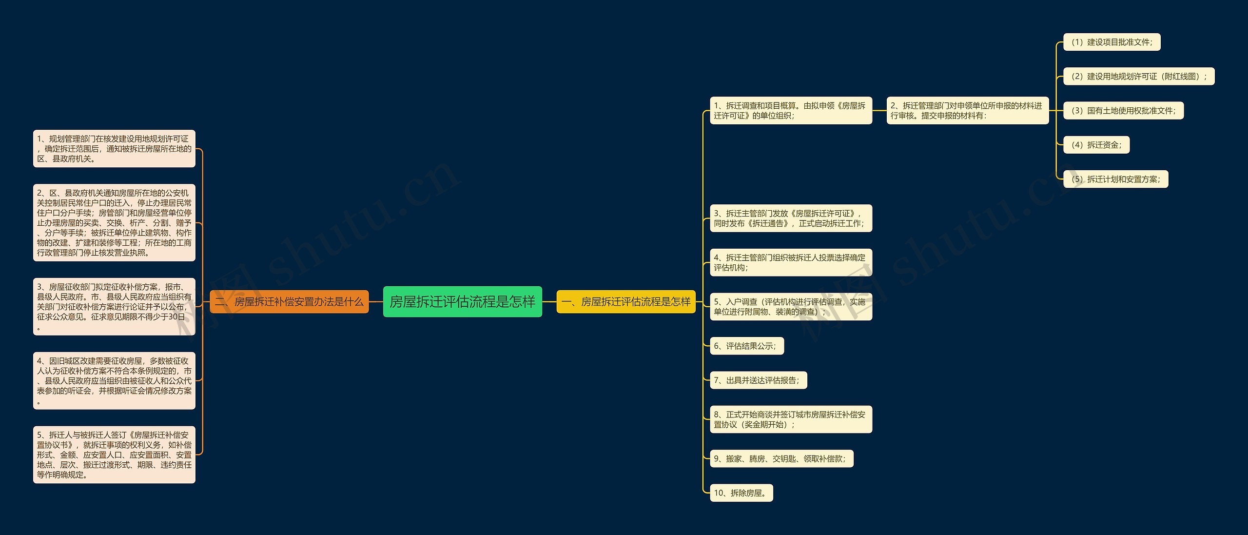 房屋拆迁评估流程是怎样思维导图