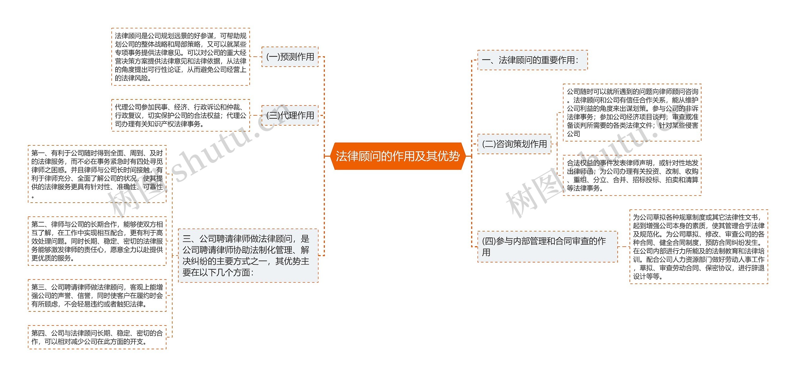 法律顾问的作用及其优势思维导图