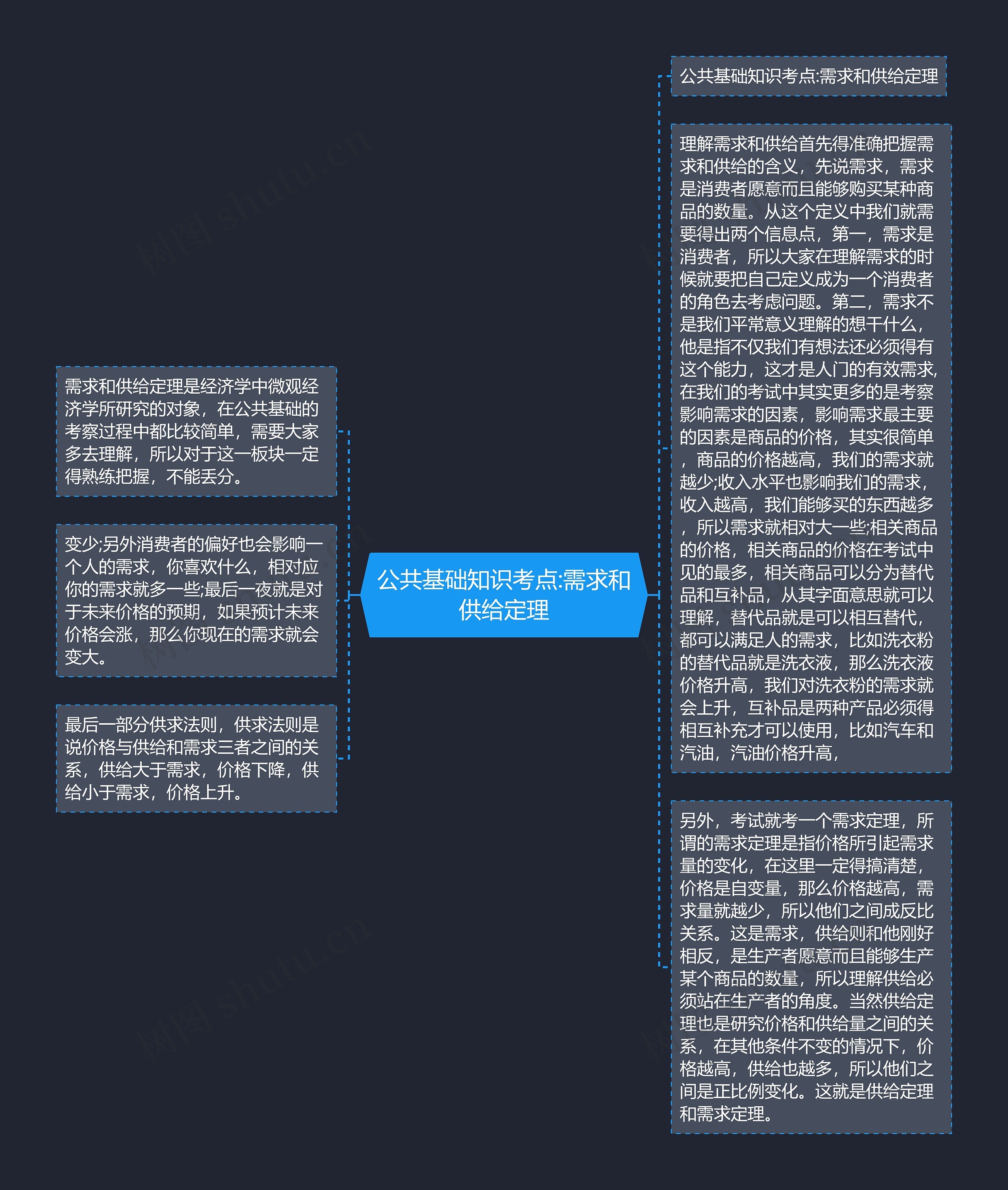 公共基础知识考点:需求和供给定理思维导图