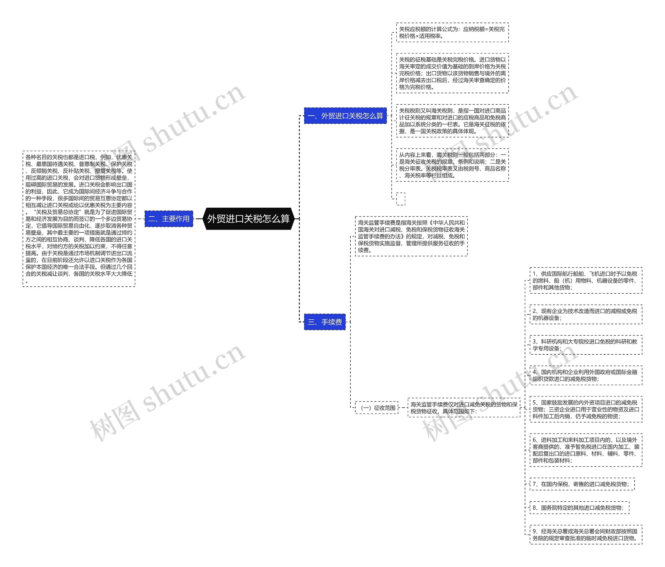 外贸进口关税怎么算思维导图