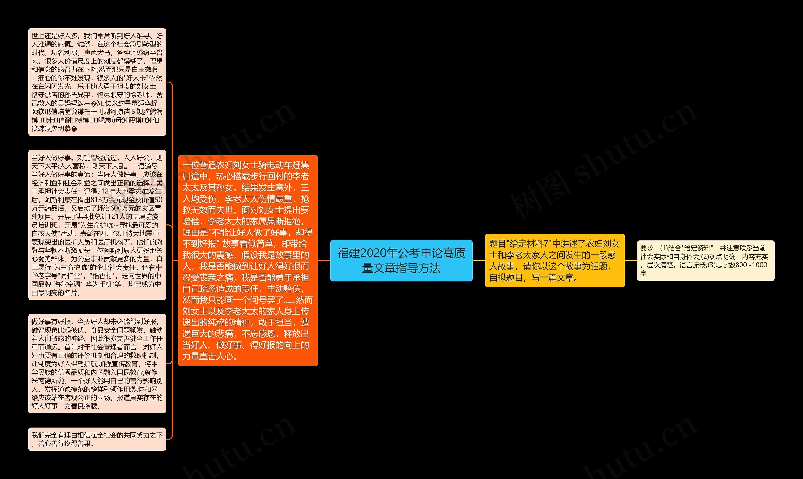 福建2020年公考申论高质量文章指导方法思维导图