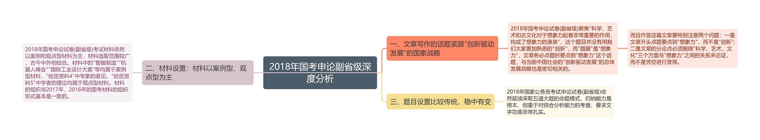 2018年国考申论副省级深度分析思维导图