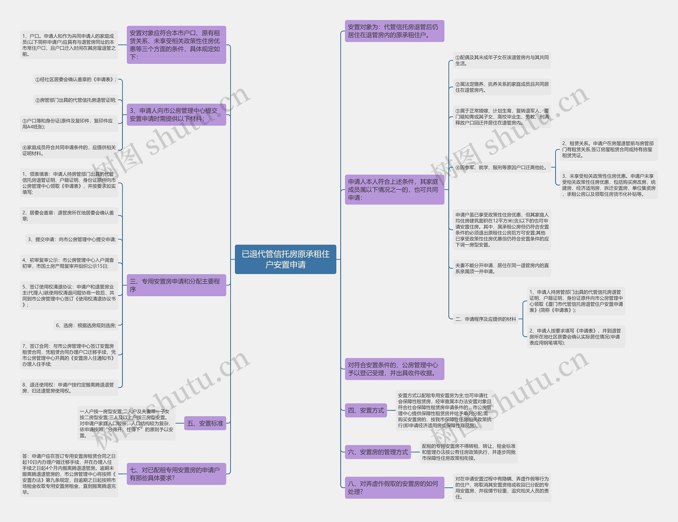 已退代管信托房原承租住户安置申请思维导图