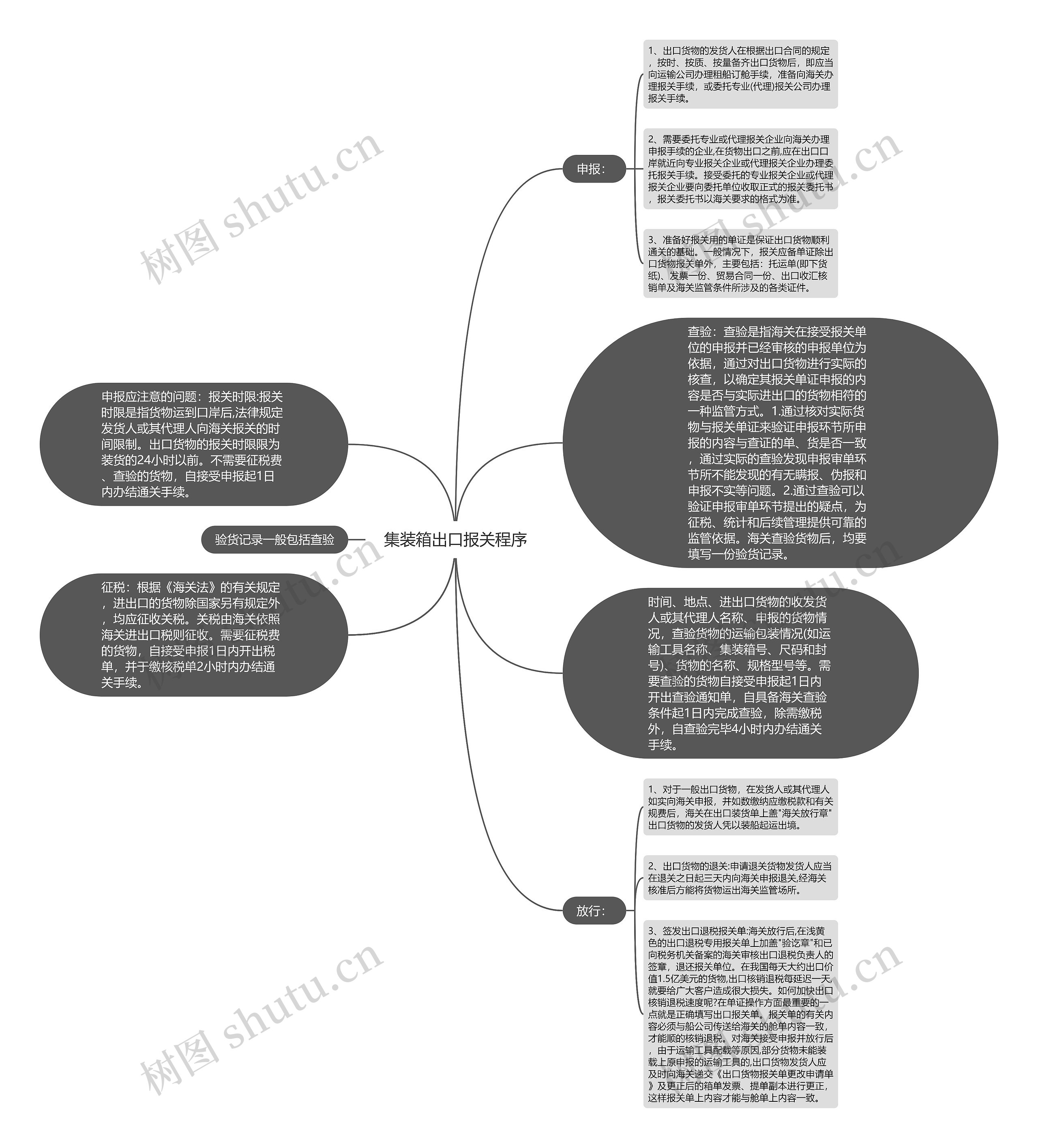 集装箱出口报关程序