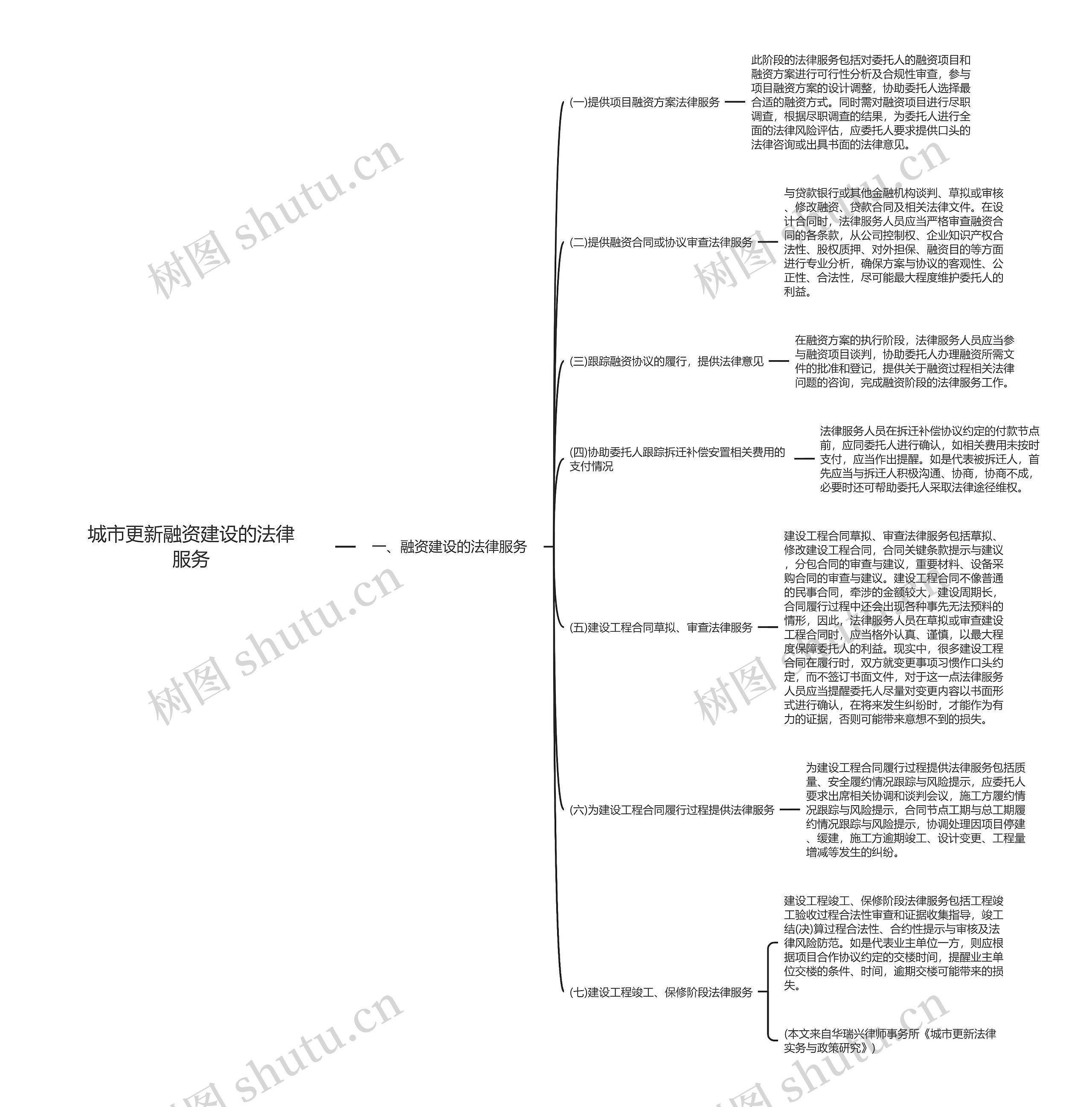 城市更新融资建设的法律服务