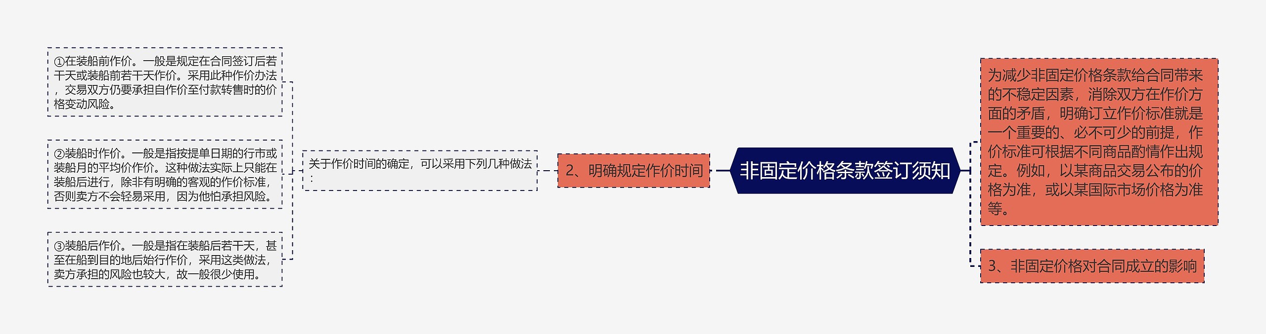 非固定价格条款签订须知思维导图