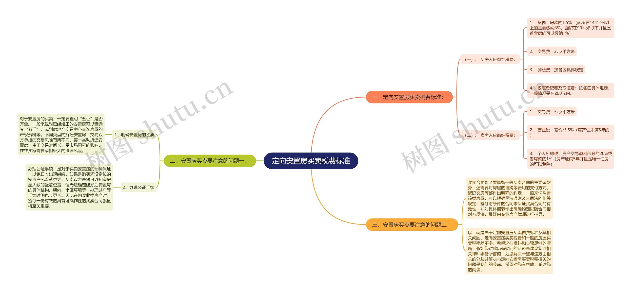 定向安置房买卖税费标准思维导图