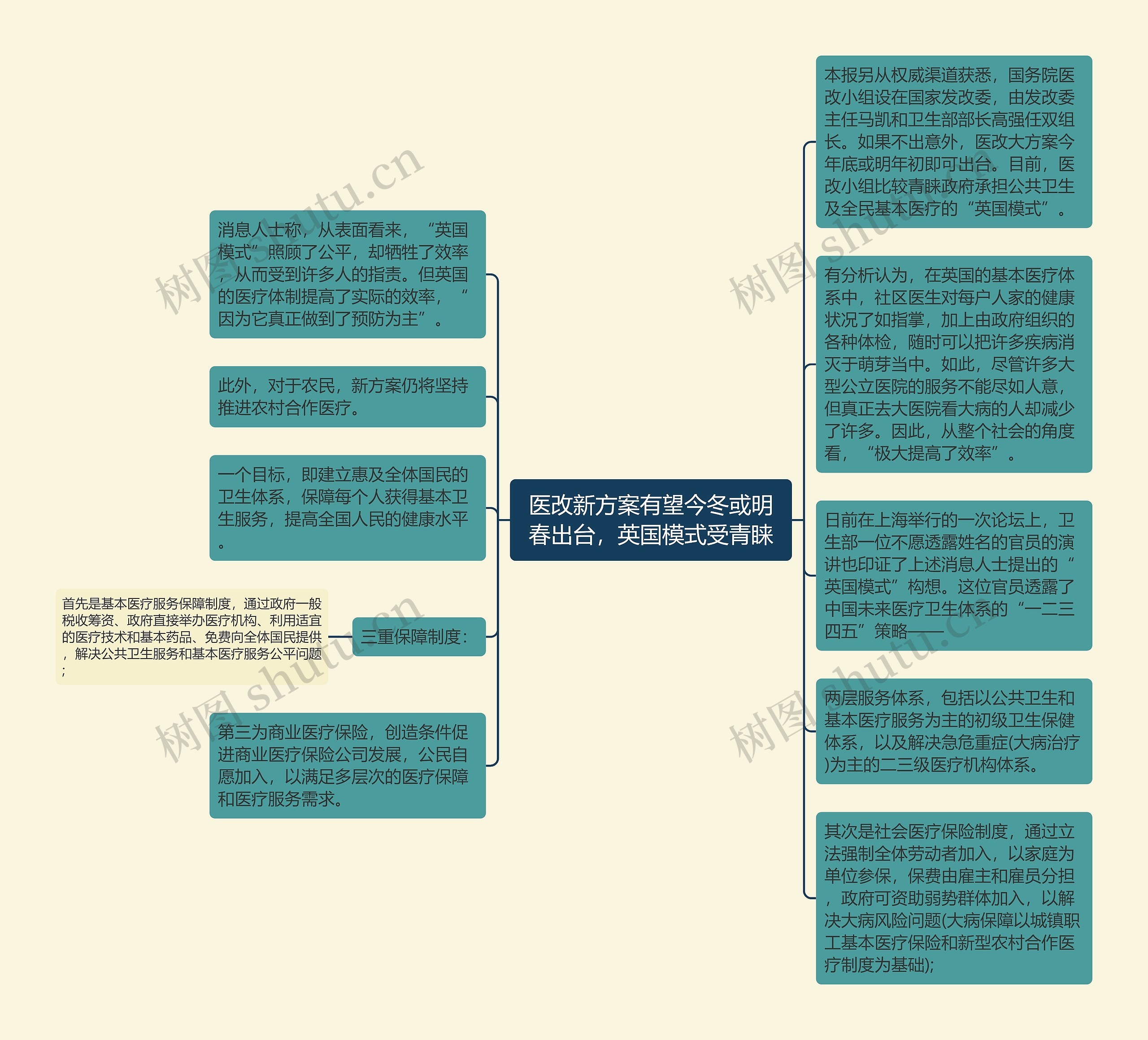 医改新方案有望今冬或明春出台，英国模式受青睐思维导图