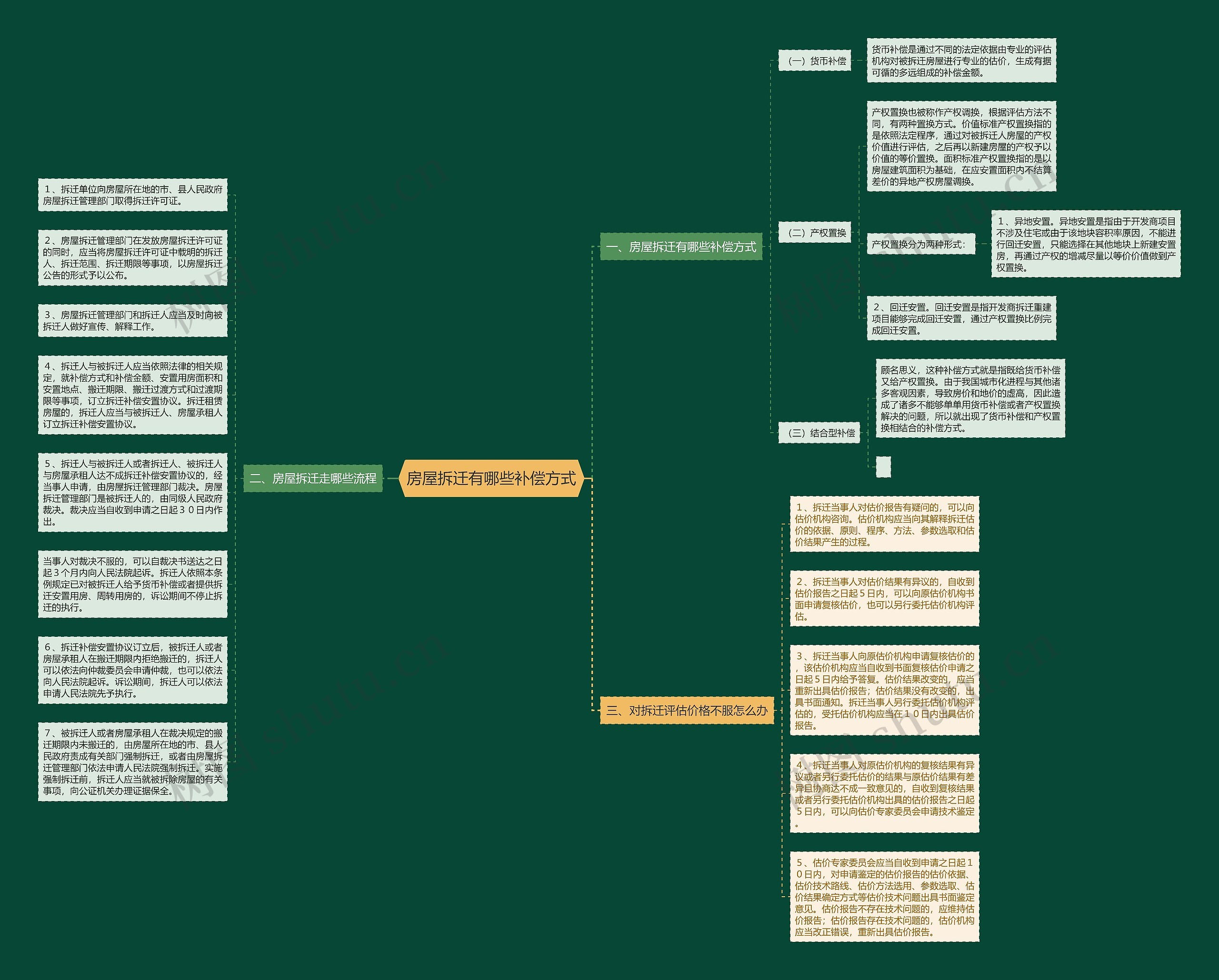 房屋拆迁有哪些补偿方式思维导图
