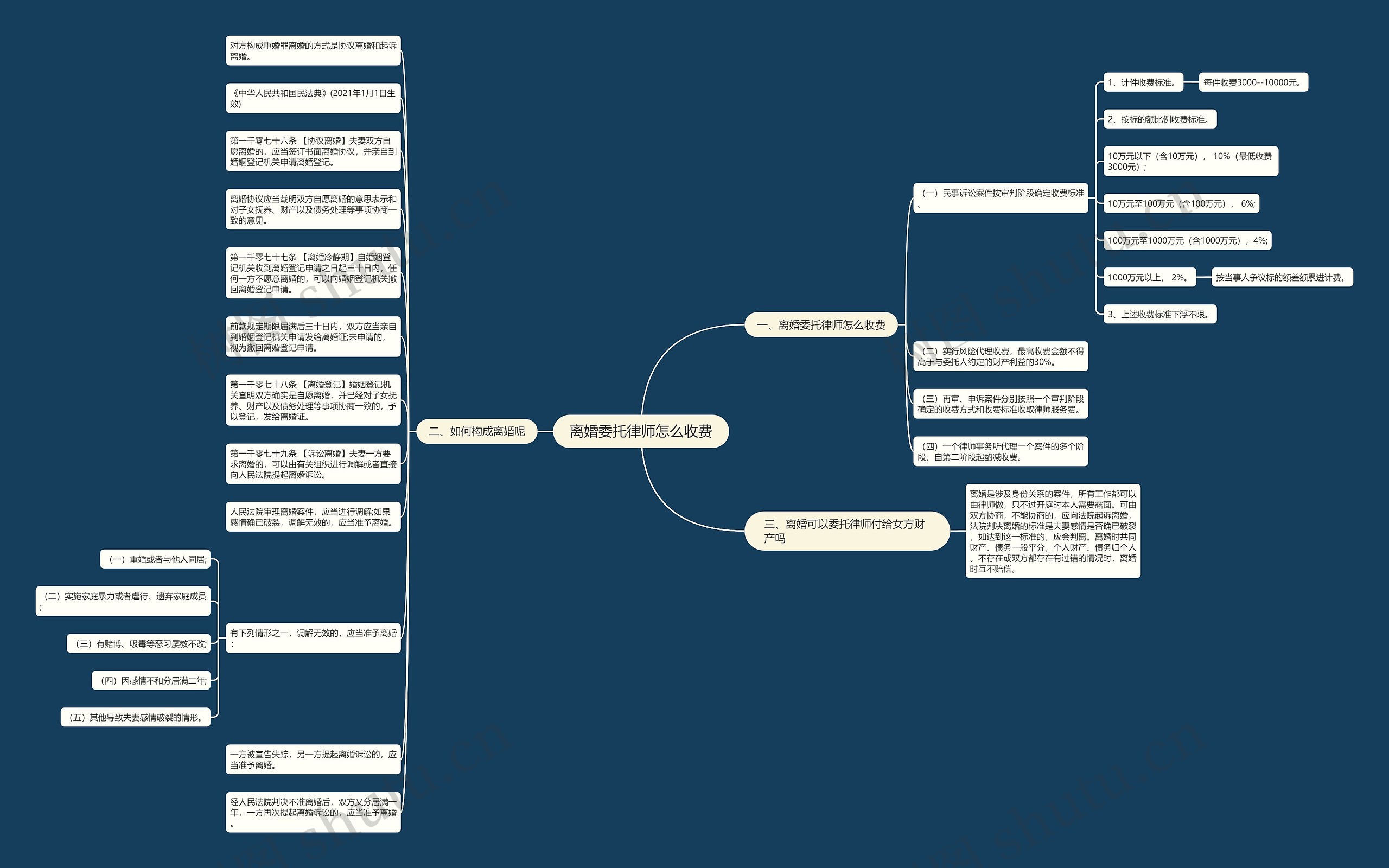 离婚委托律师怎么收费思维导图