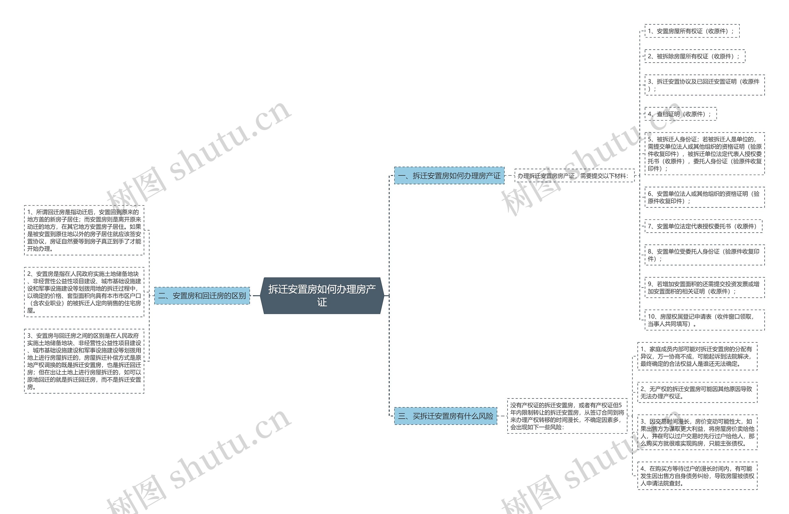 拆迁安置房如何办理房产证思维导图