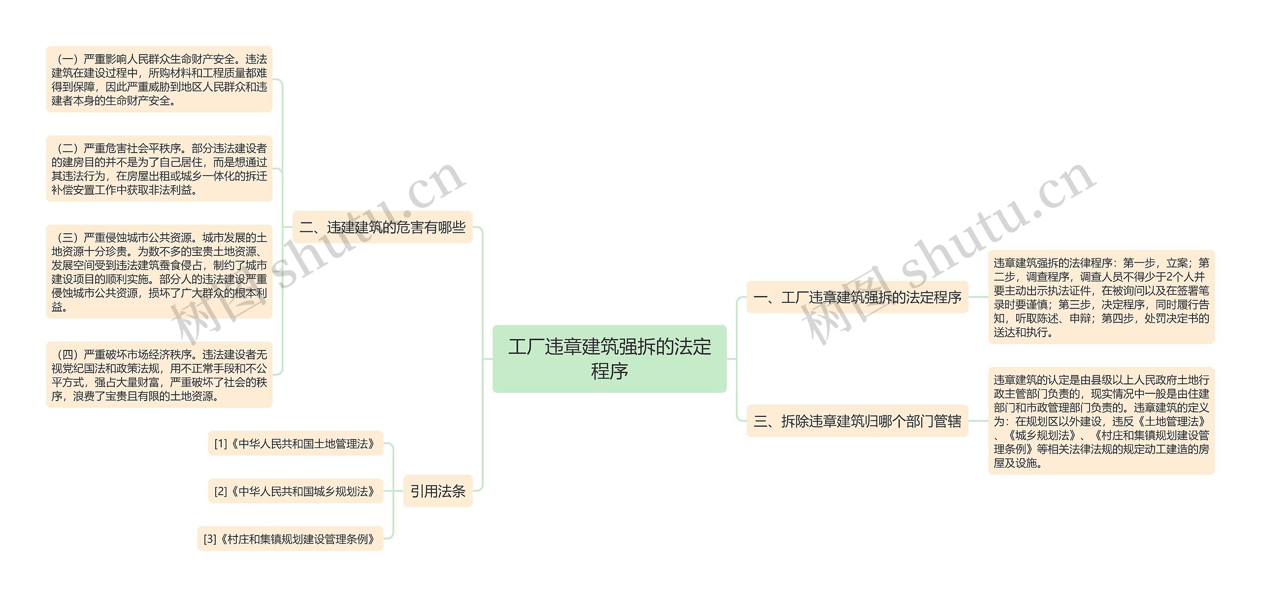 工厂违章建筑强拆的法定程序思维导图