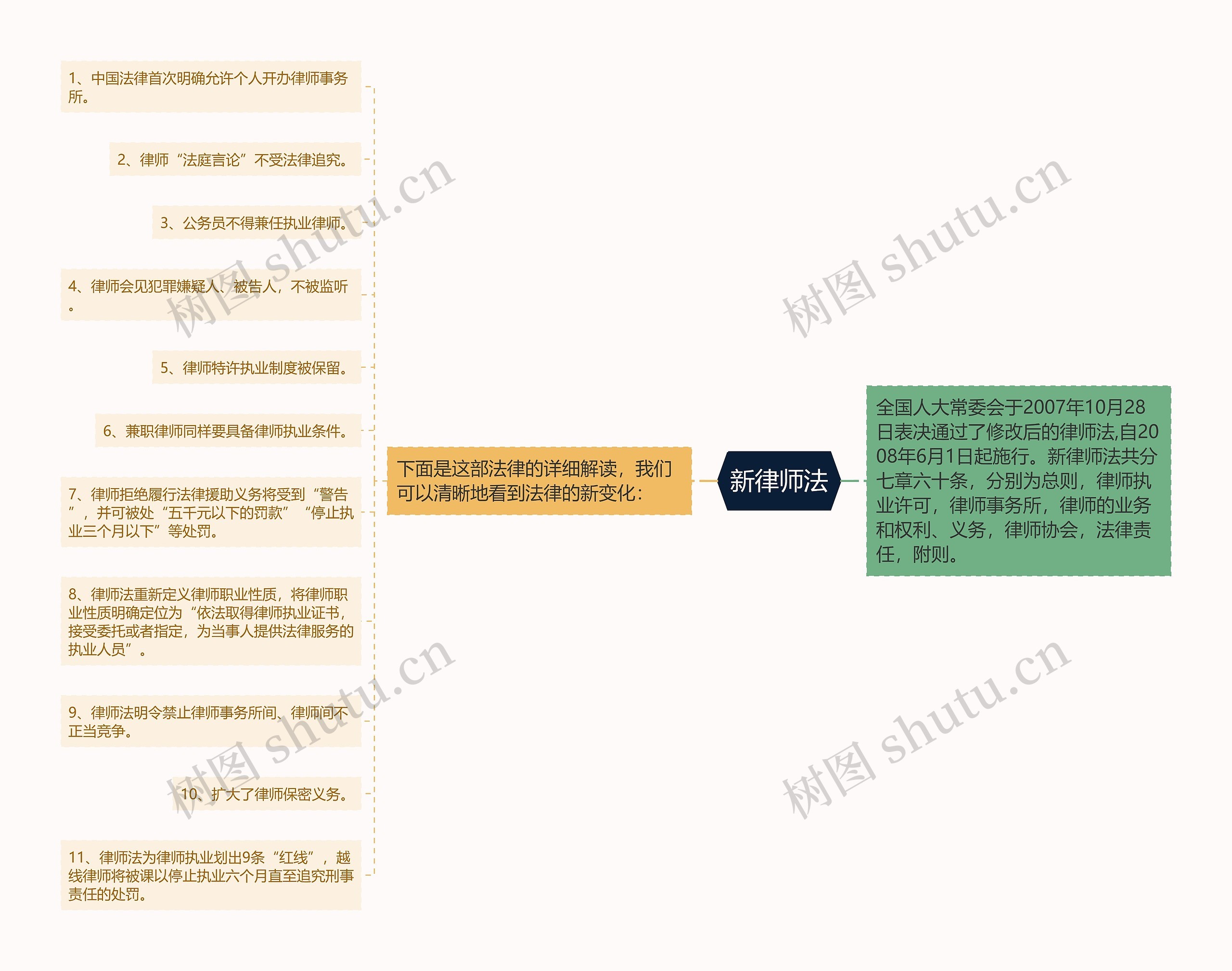 新律师法思维导图