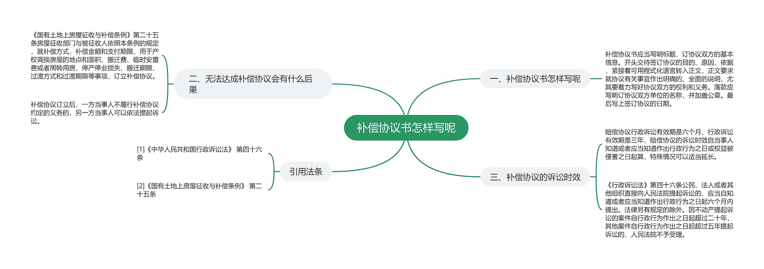 补偿协议书怎样写呢