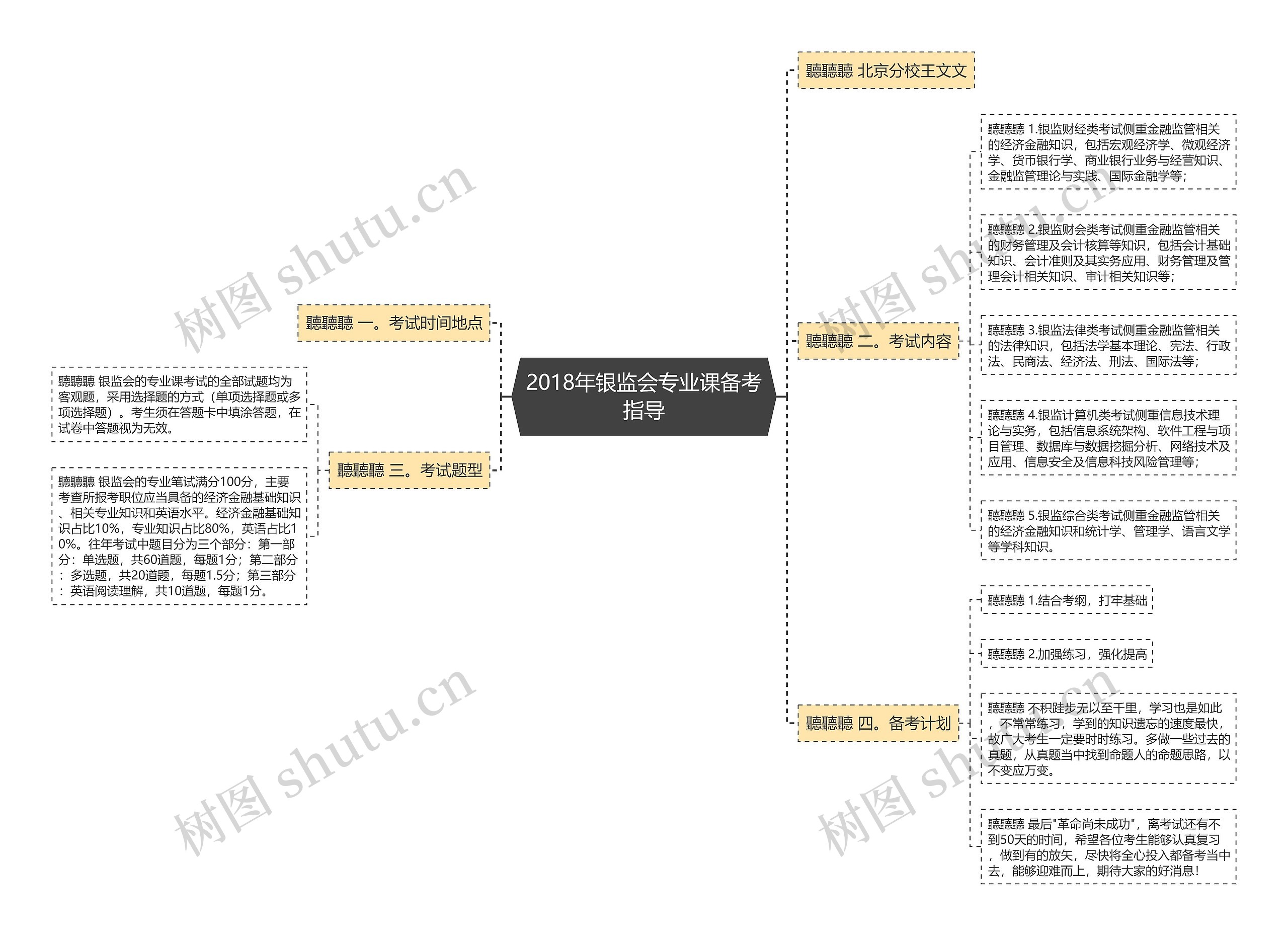 2018年银监会专业课备考指导思维导图