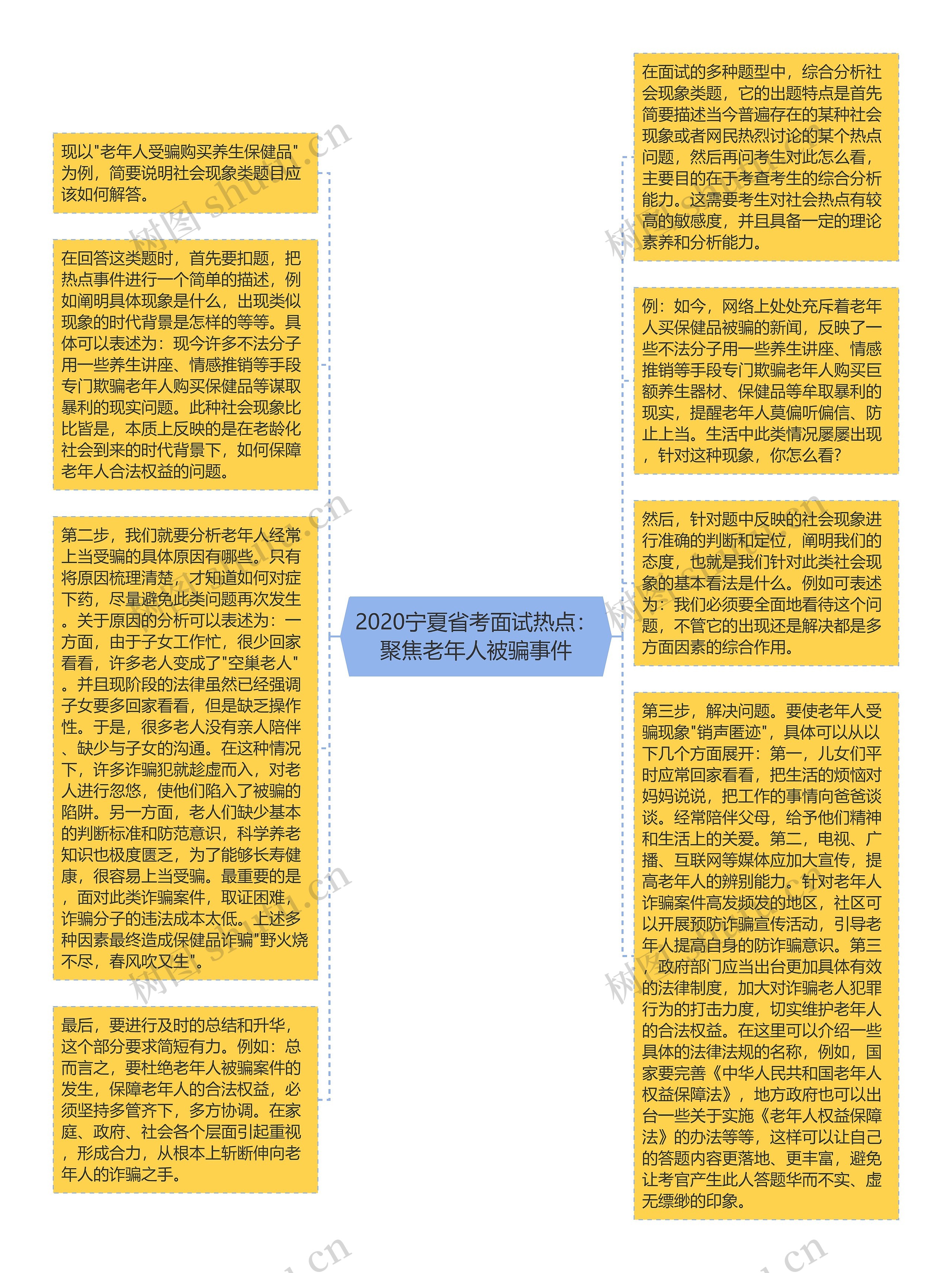 2020宁夏省考面试热点：聚焦老年人被骗事件思维导图