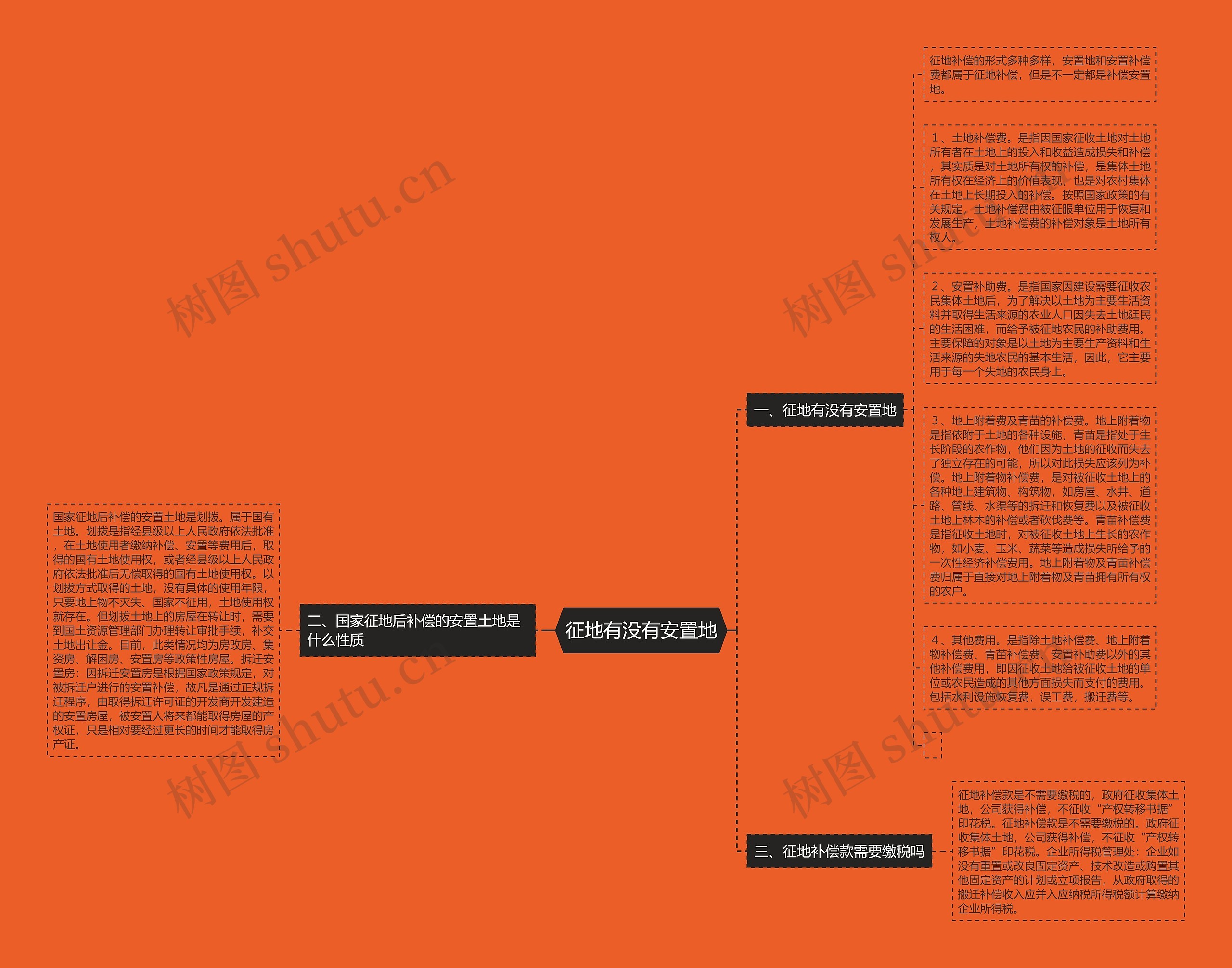征地有没有安置地思维导图