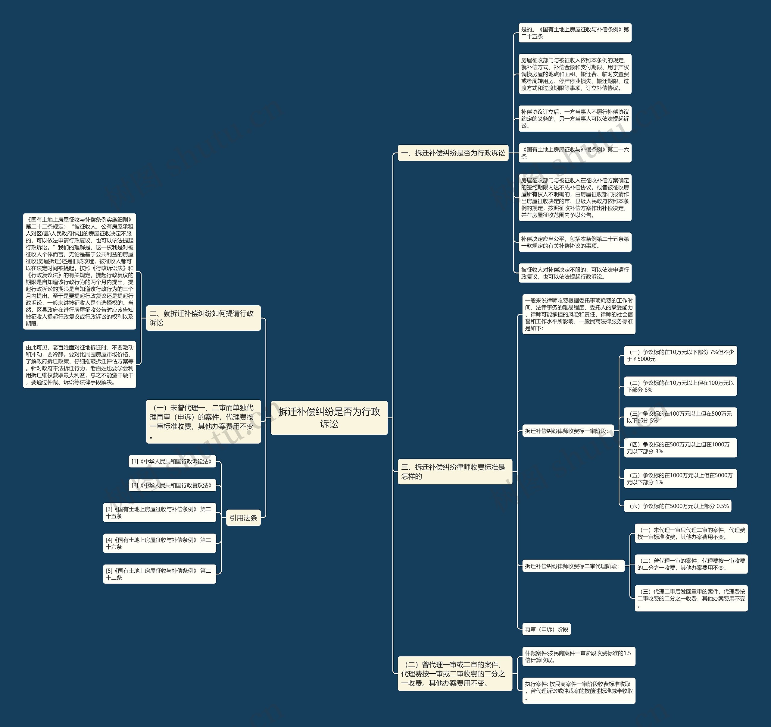 拆迁补偿纠纷是否为行政诉讼思维导图