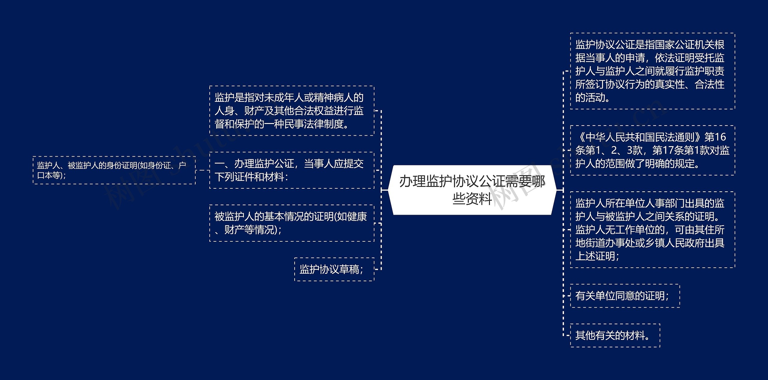 办理监护协议公证需要哪些资料思维导图