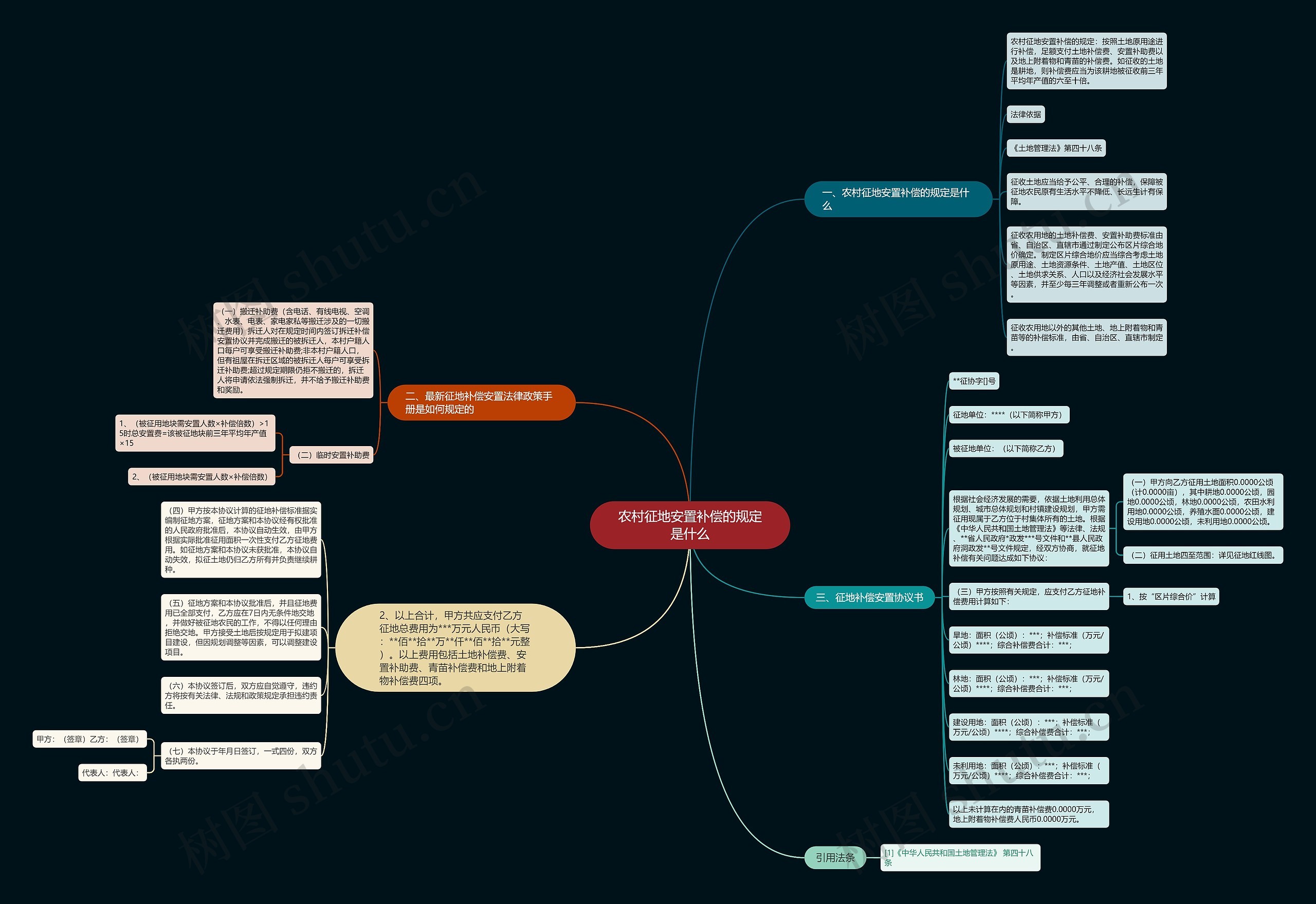 农村征地安置补偿的规定是什么思维导图