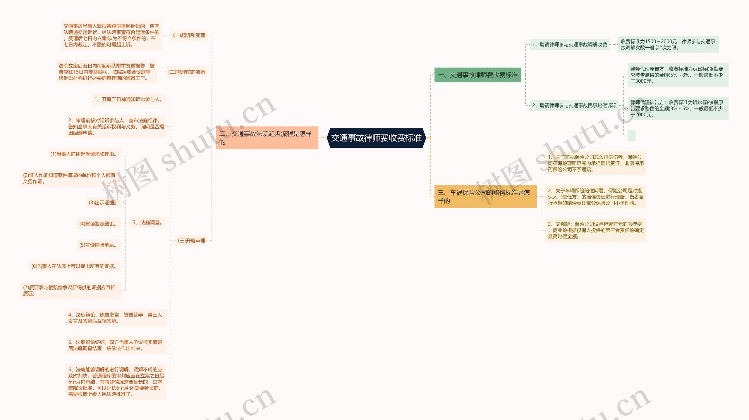 交通事故律师费收费标准思维导图