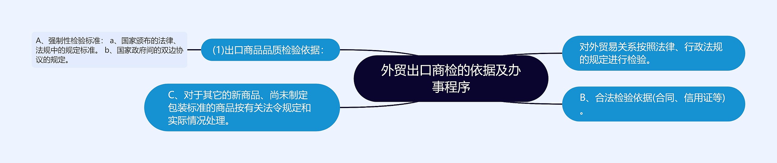 外贸出口商检的依据及办事程序思维导图高清图 外贸出口商检的依据及办事程序思维导图