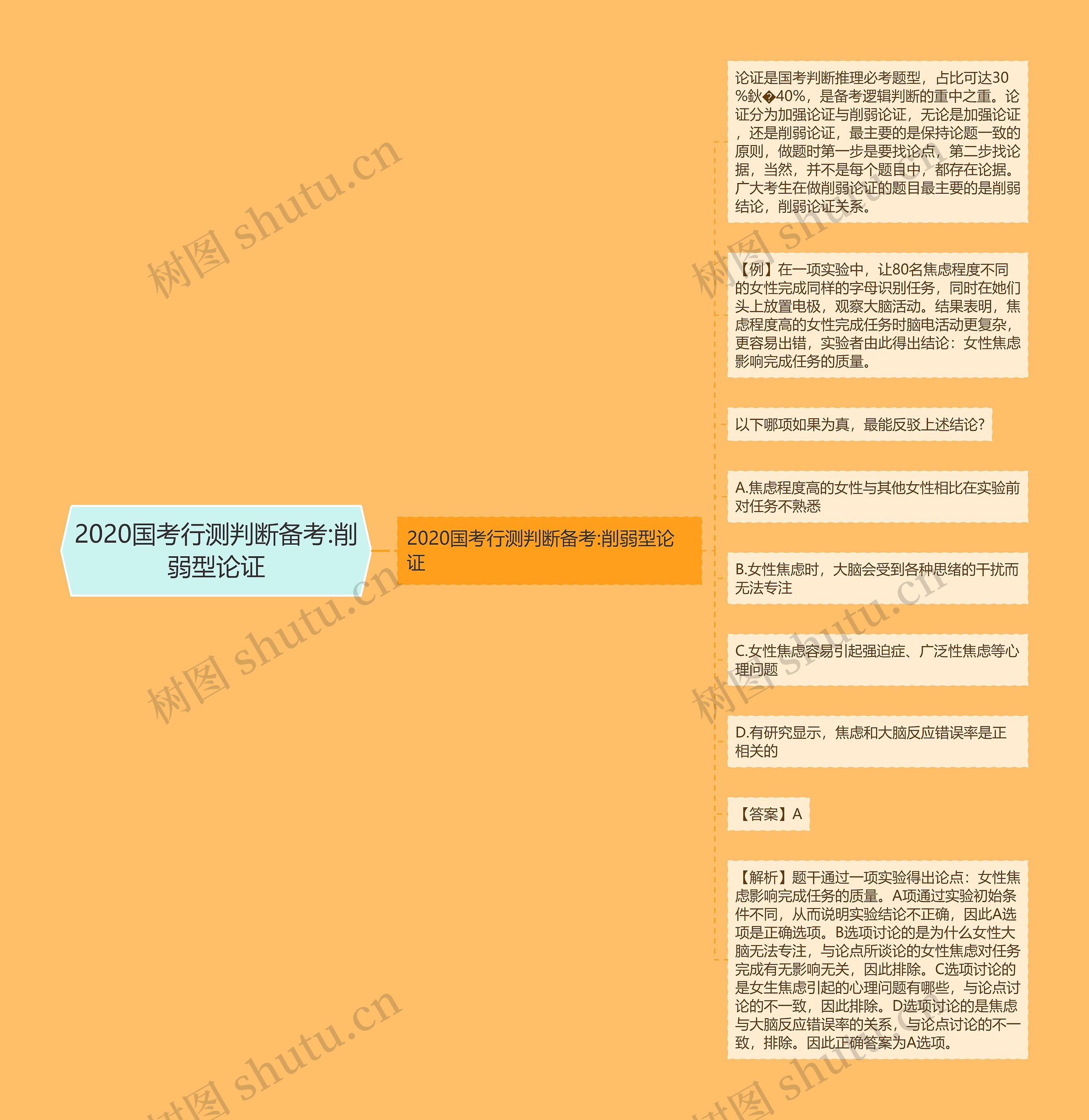 2020国考行测判断备考:削弱型论证思维导图