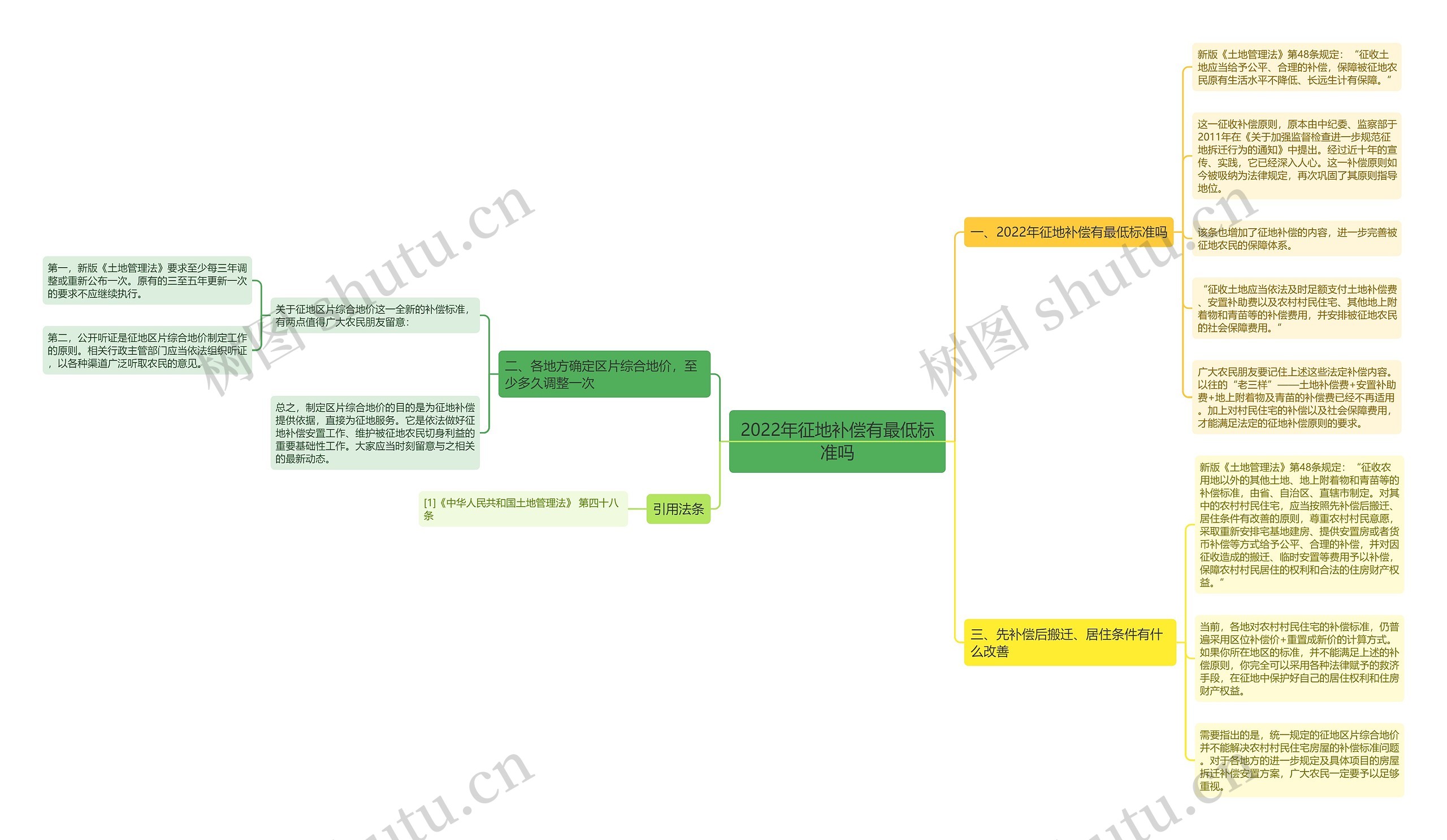 2022年征地补偿有最低标准吗思维导图