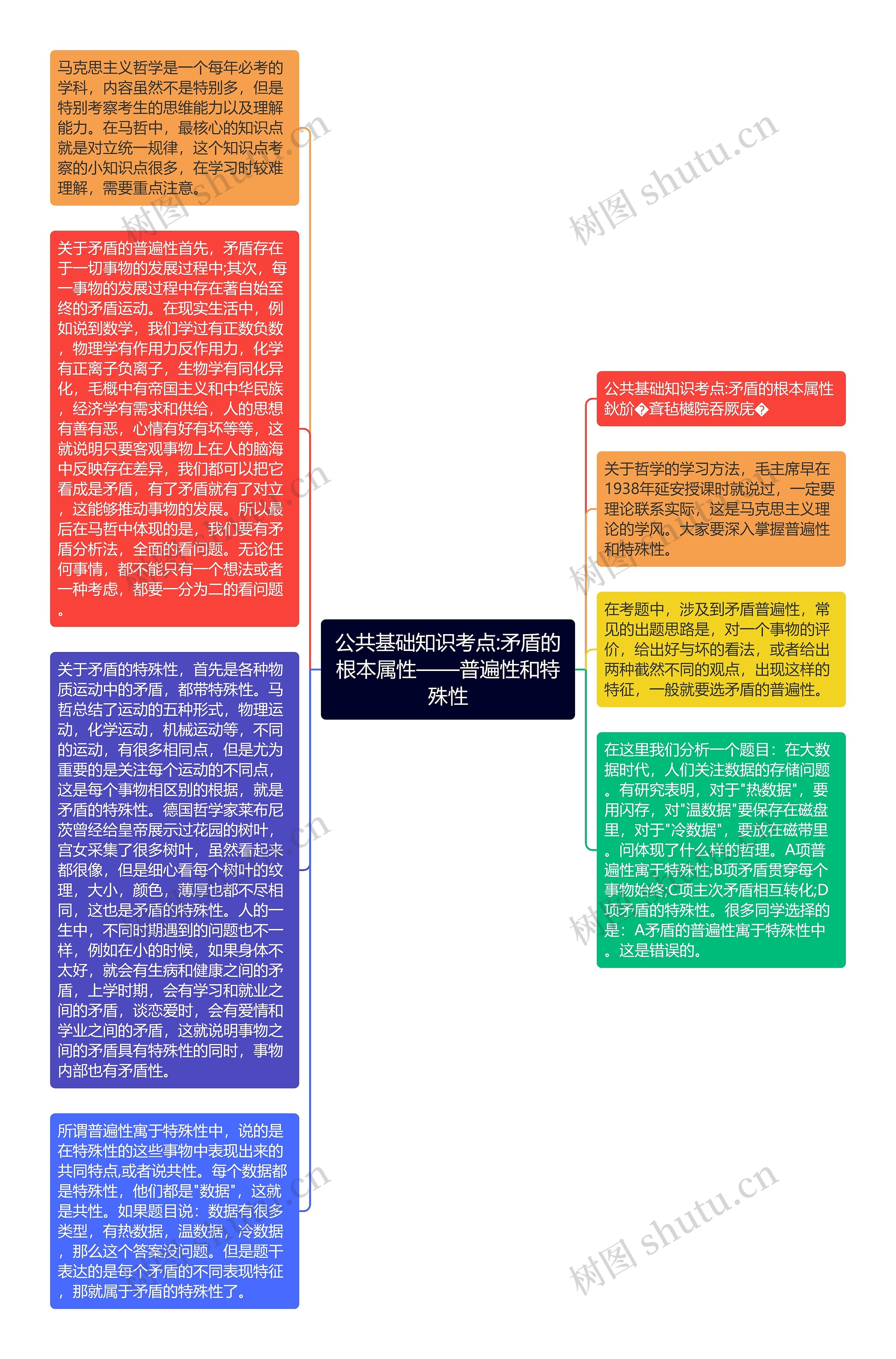 公共基础知识考点:矛盾的根本属性——普遍性和特殊性思维导图