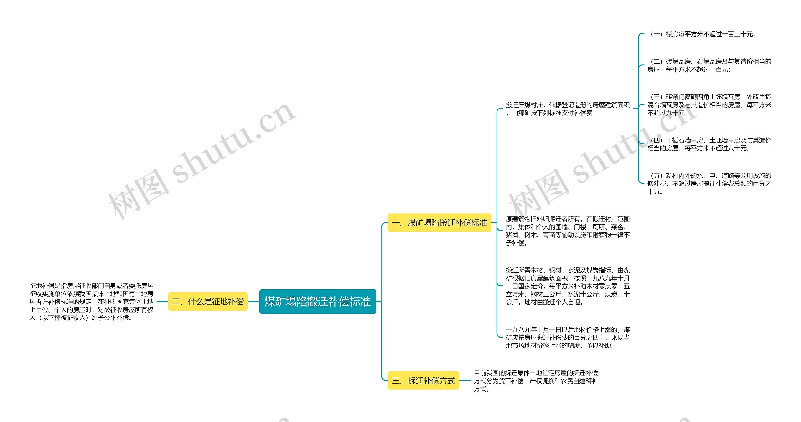 煤矿塌陷搬迁补偿标准思维导图