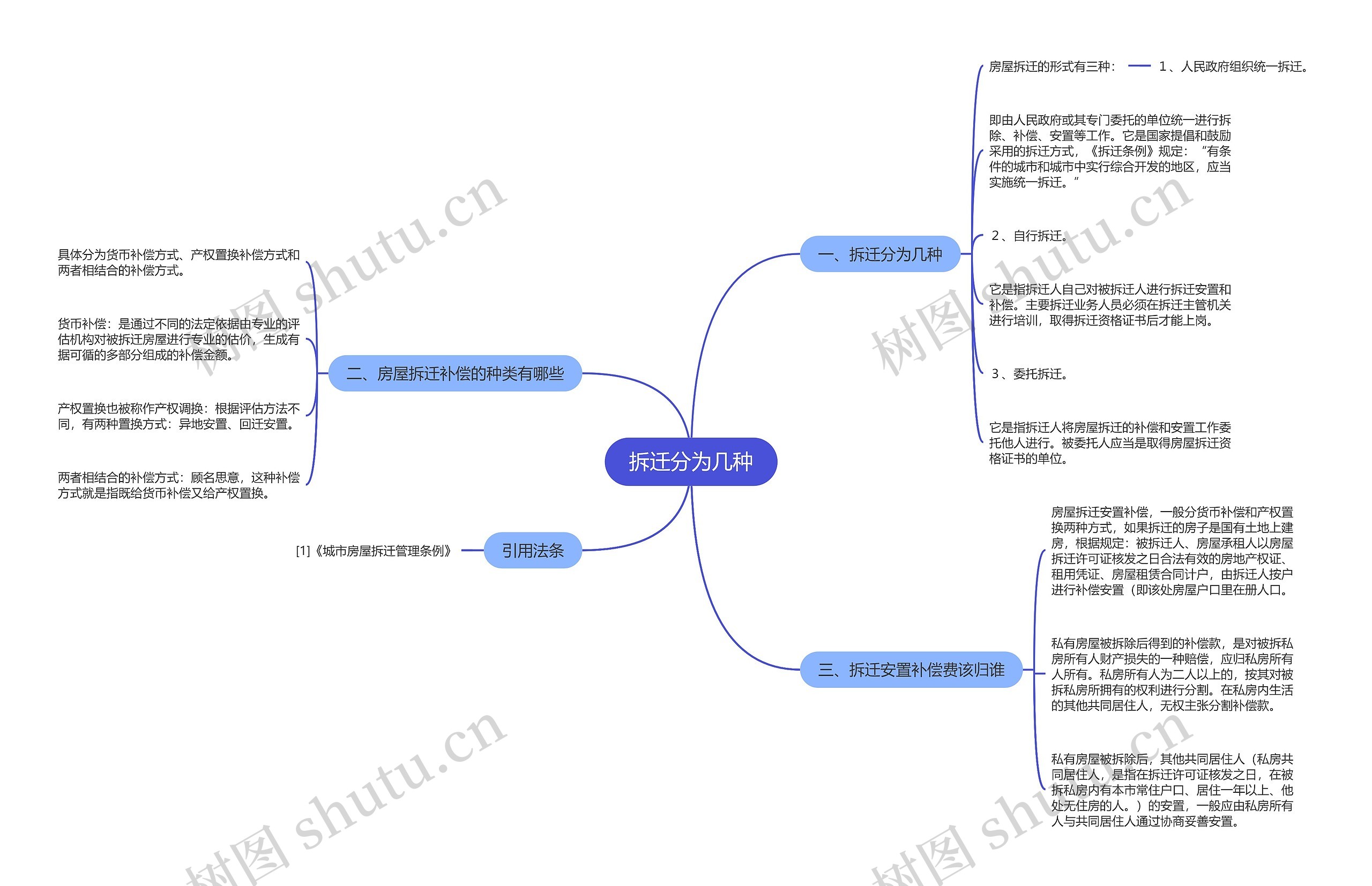 拆迁分为几种思维导图