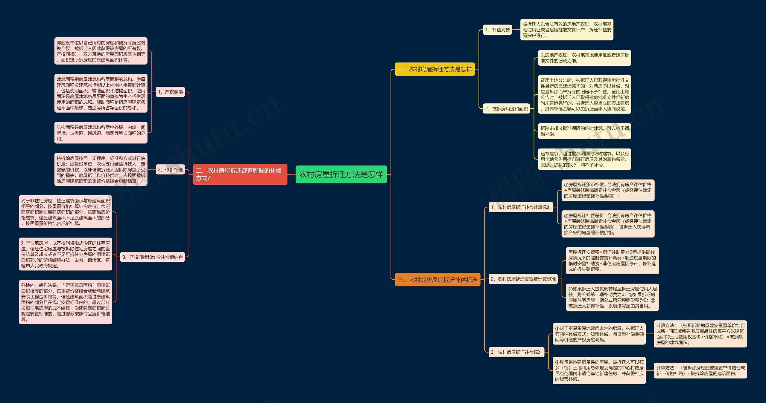 农村房屋拆迁方法是怎样思维导图