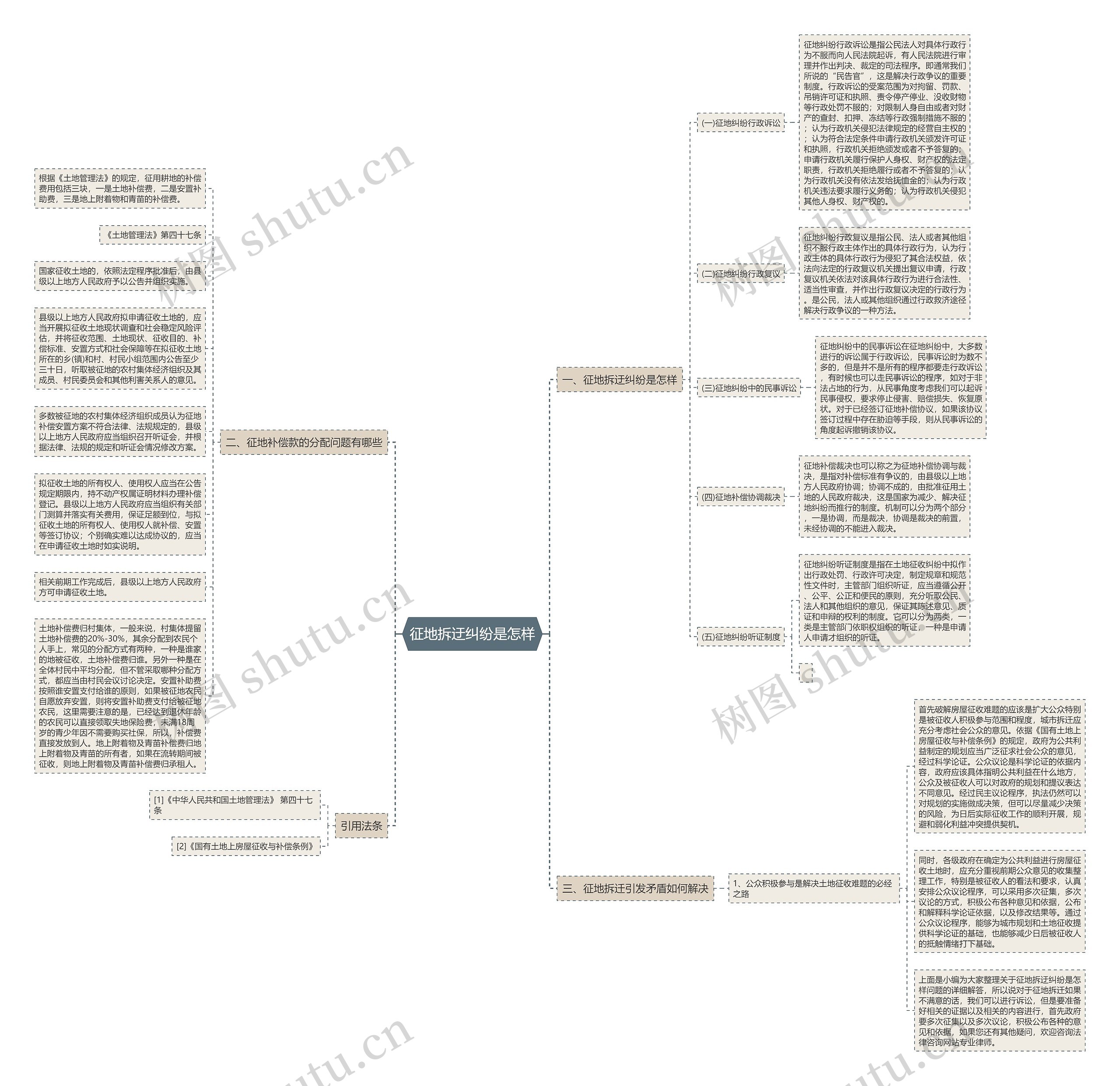 征地拆迂纠纷是怎样思维导图