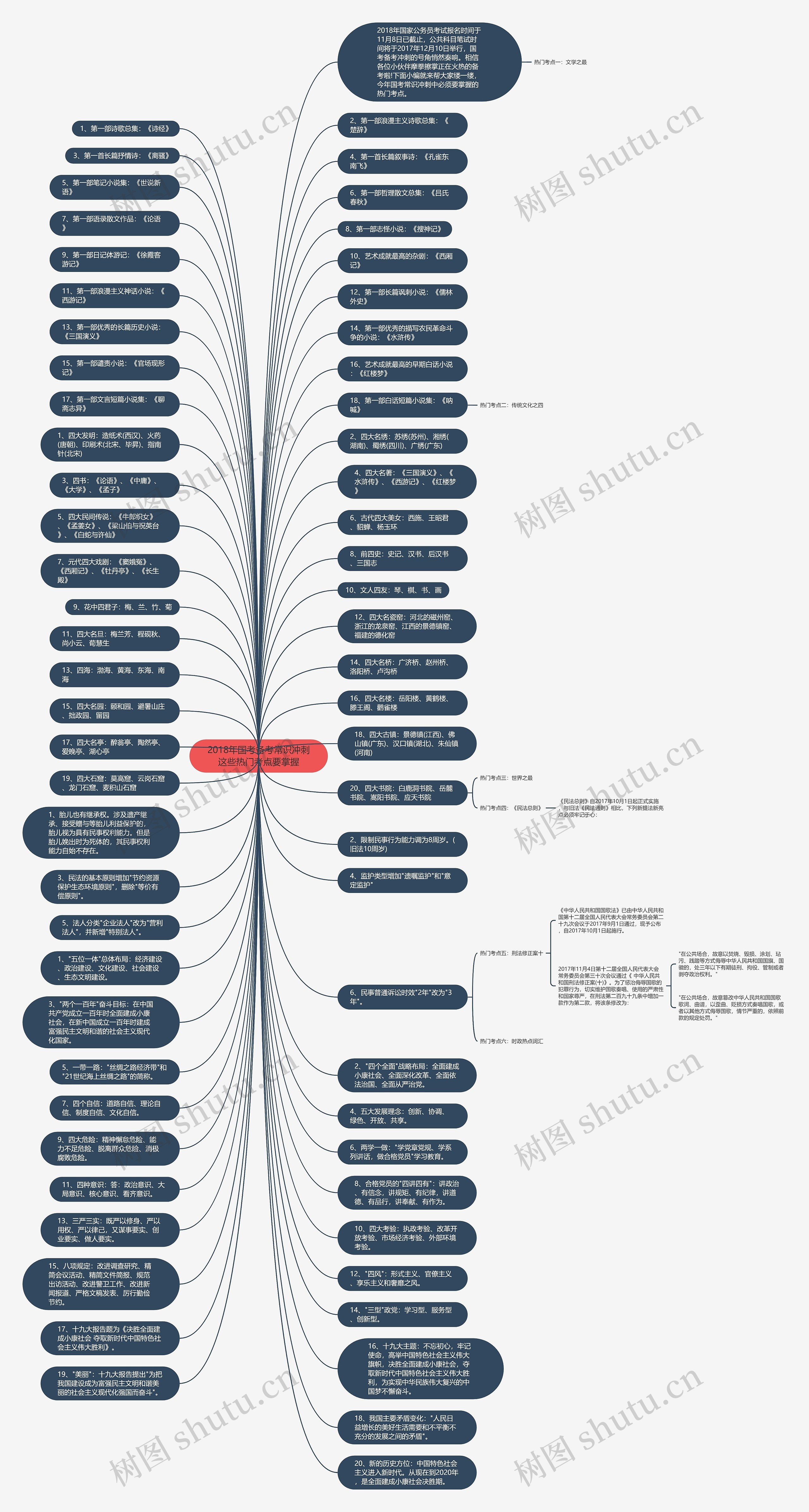 2018年国考备考常识冲刺这些热门考点要掌握思维导图