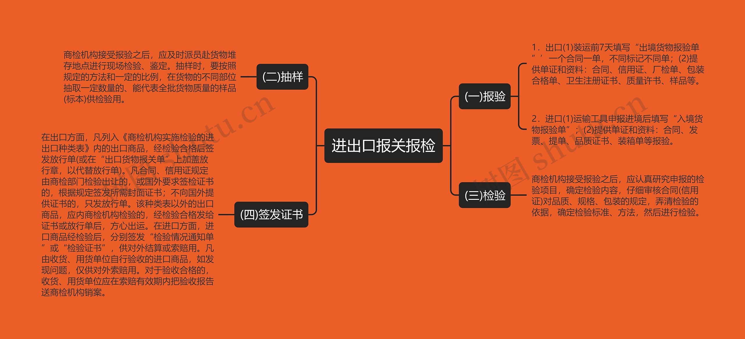 进出口报关报检思维导图