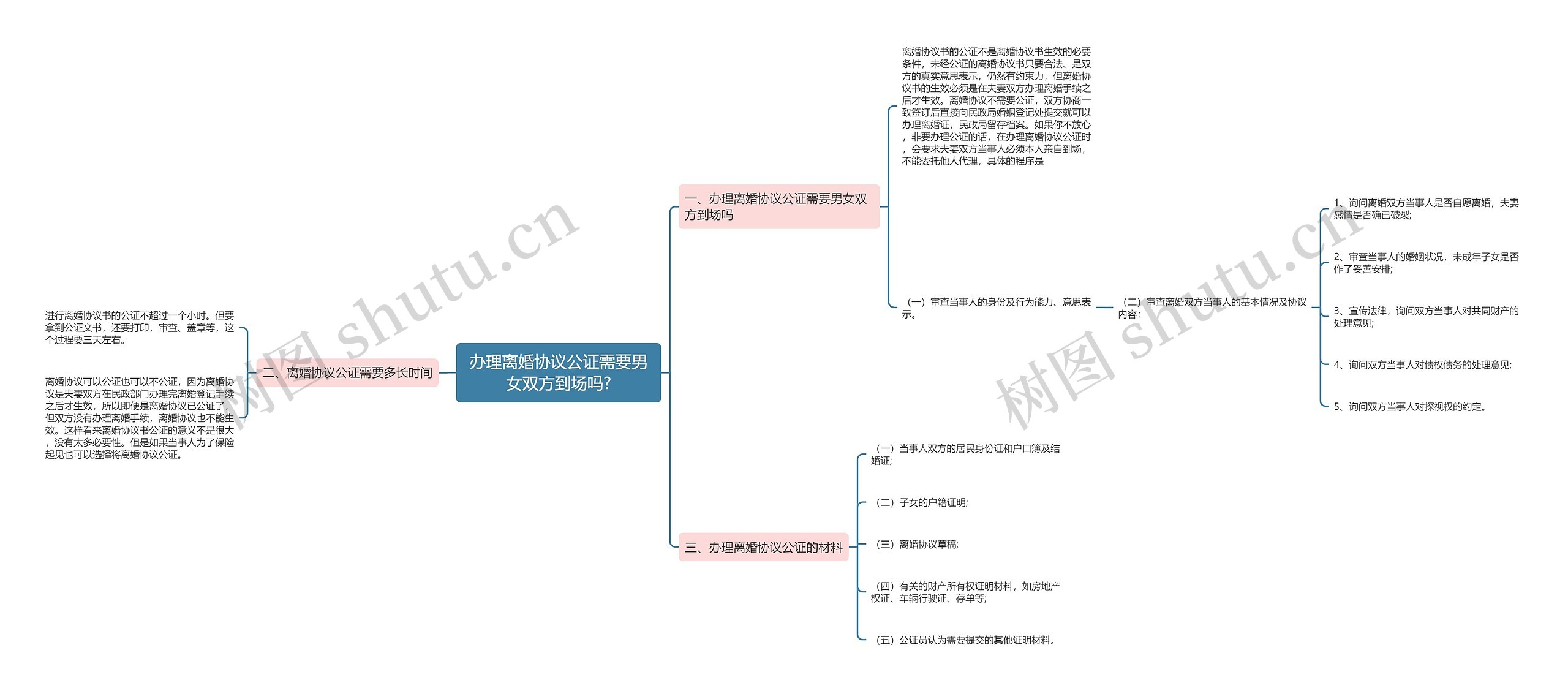 办理离婚协议公证需要男女双方到场吗?思维导图