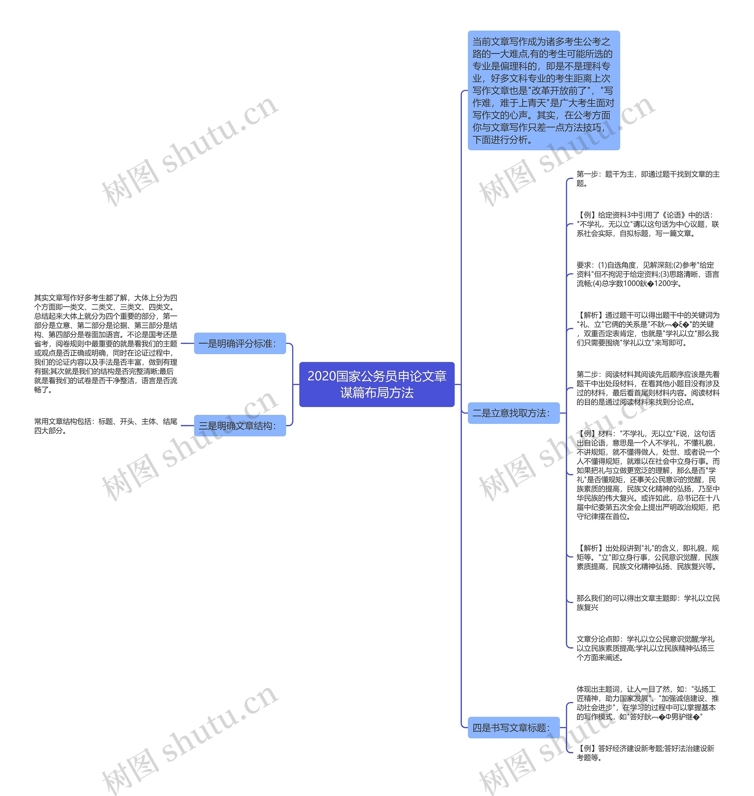 2020国家公务员申论文章谋篇布局方法思维导图
