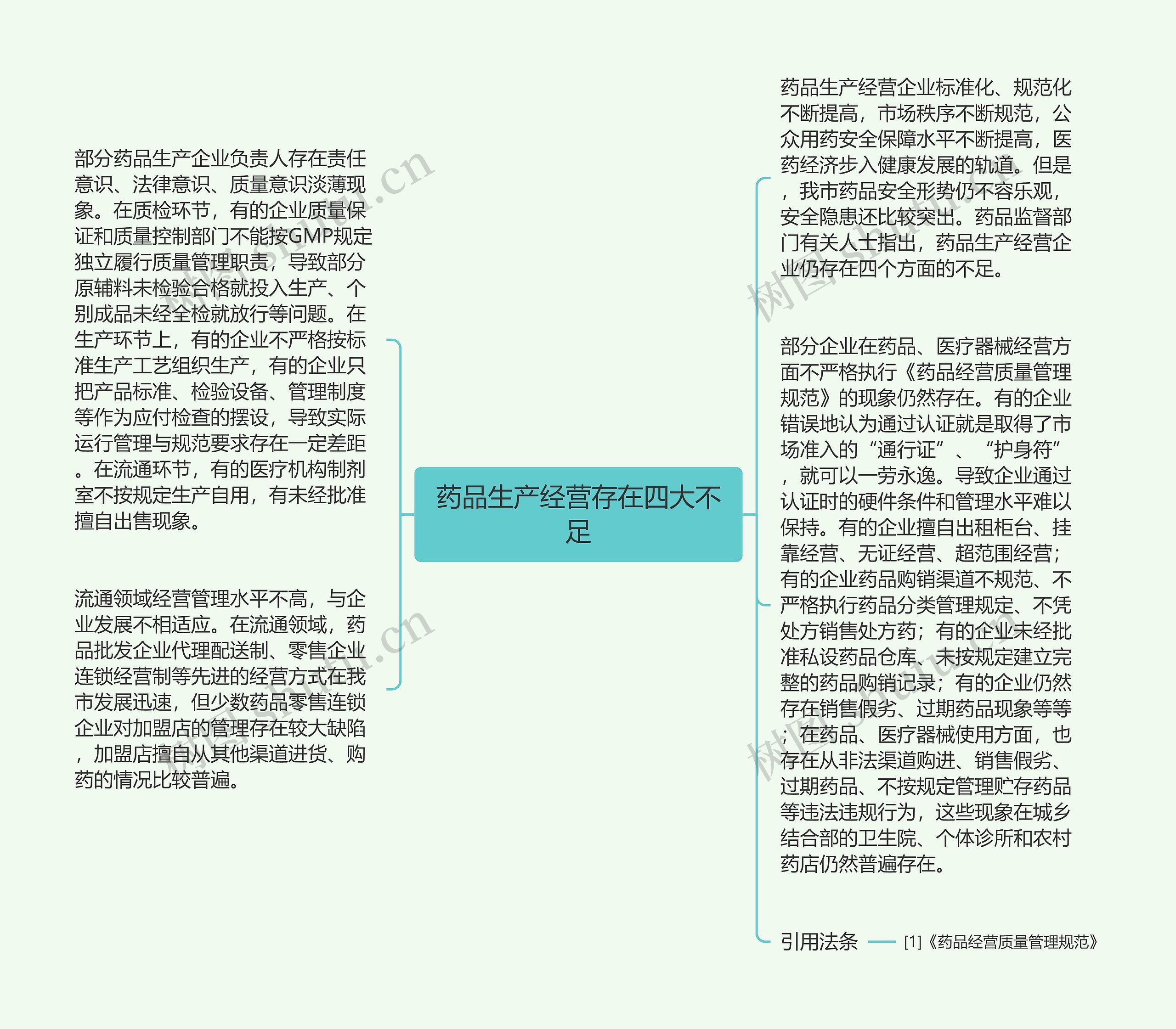 药品生产经营存在四大不足思维导图