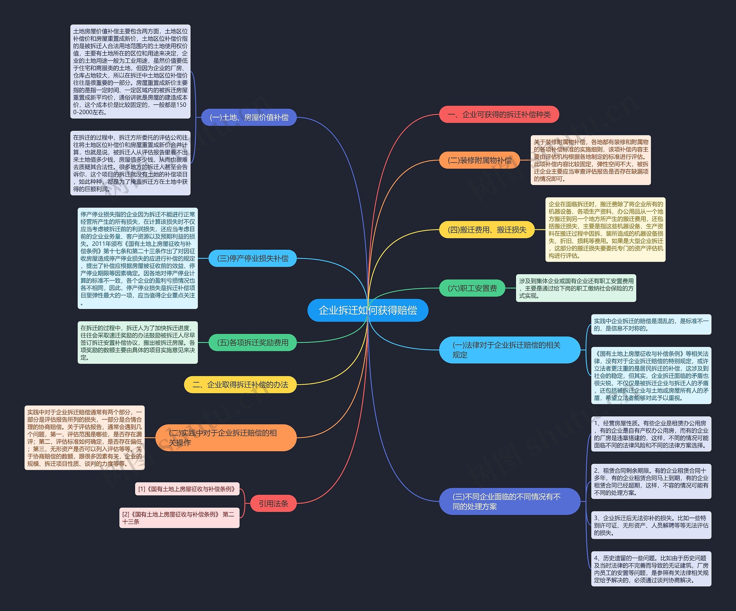 企业拆迁如何获得赔偿思维导图