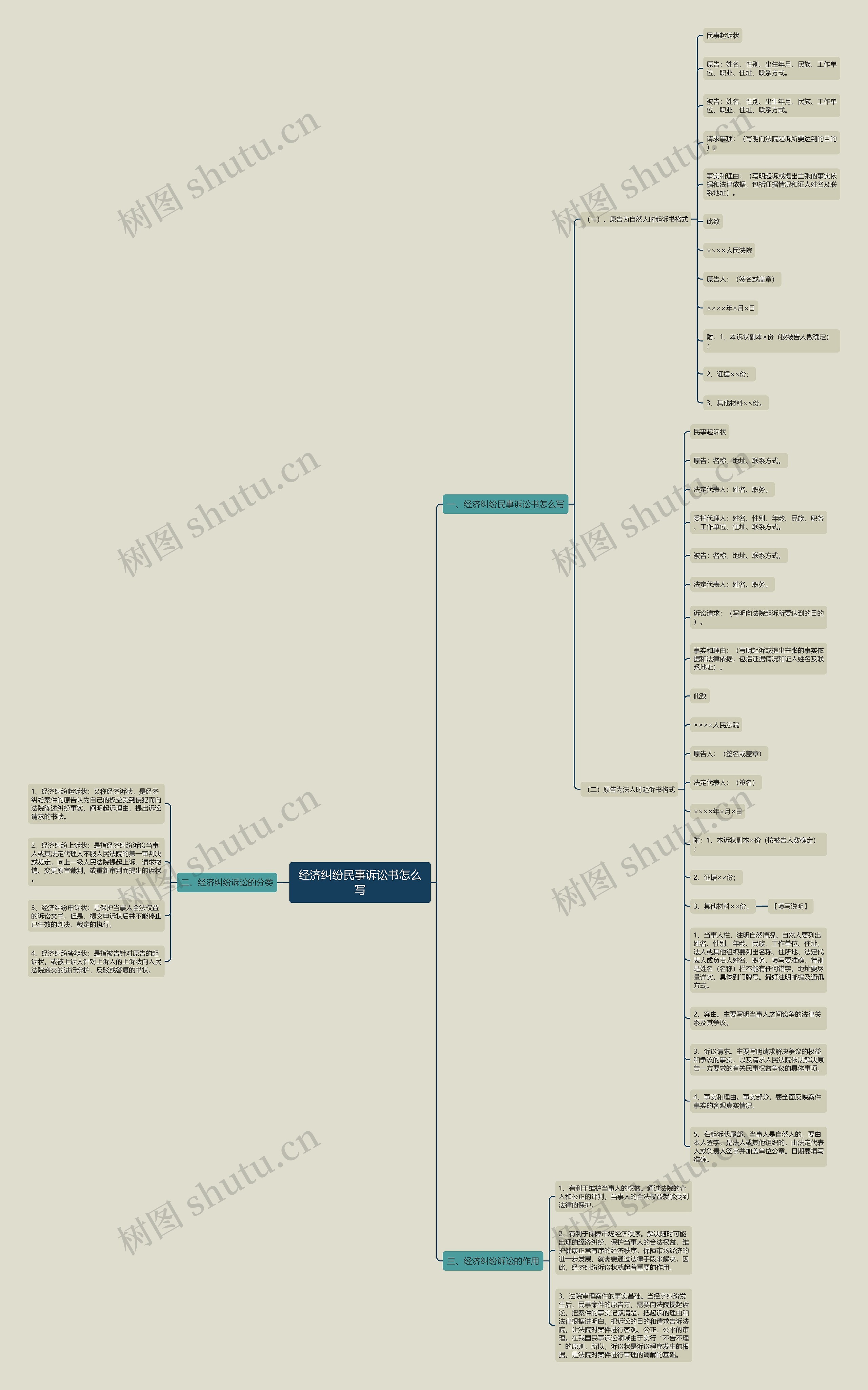经济纠纷民事诉讼书怎么写思维导图