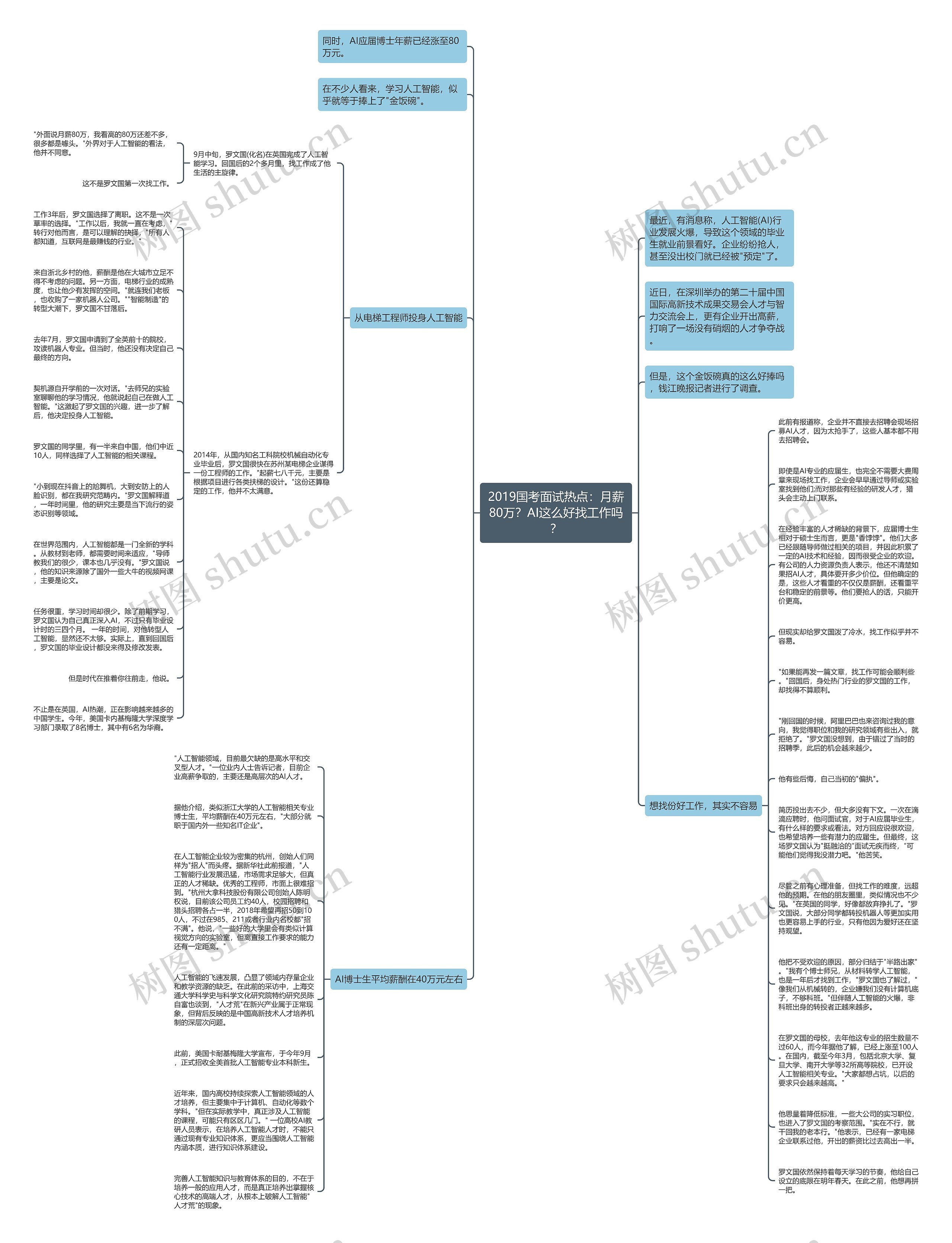 2019国考面试热点：月薪80万？AI这么好找工作吗？思维导图