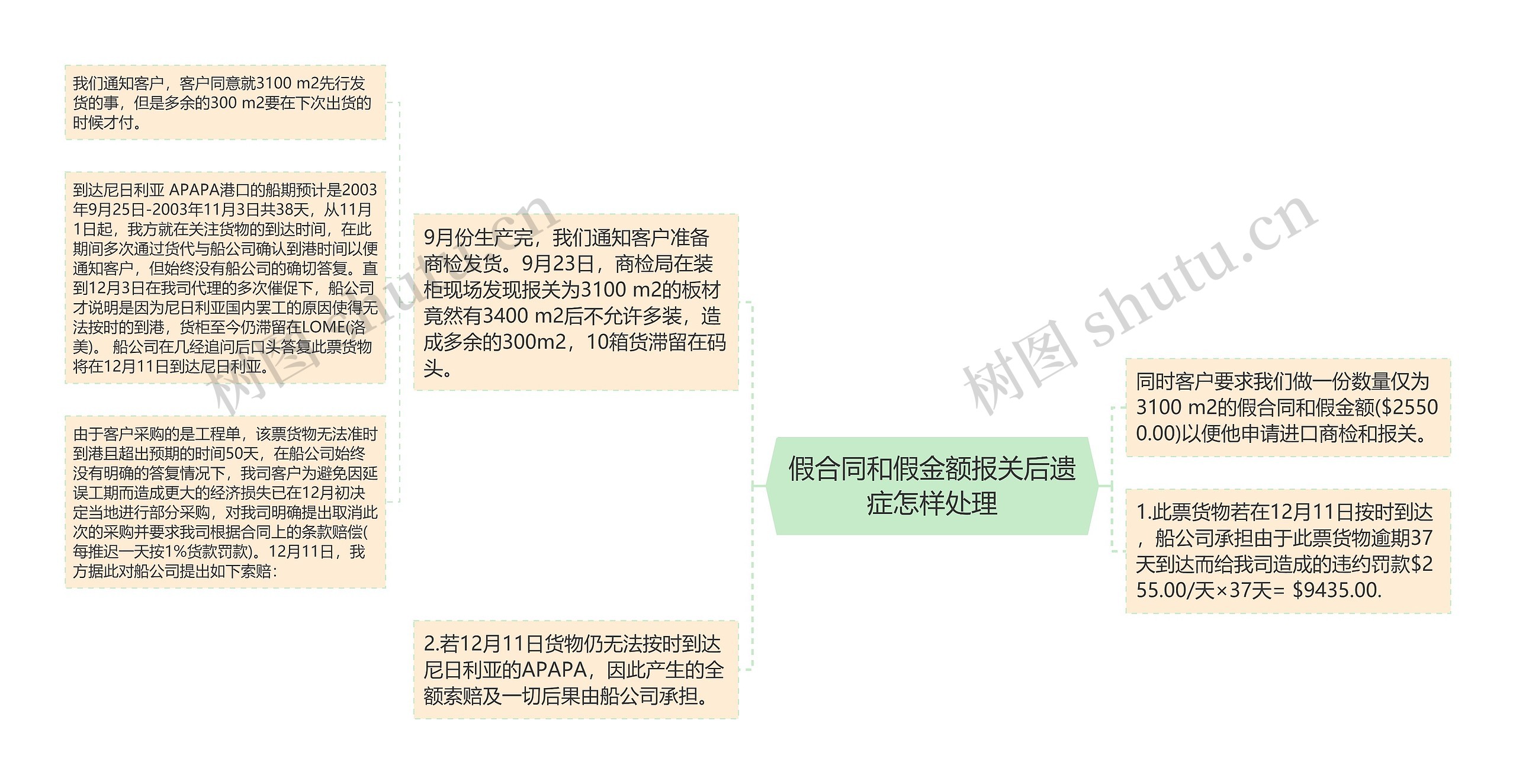 假合同和假金额报关后遗症怎样处理思维导图