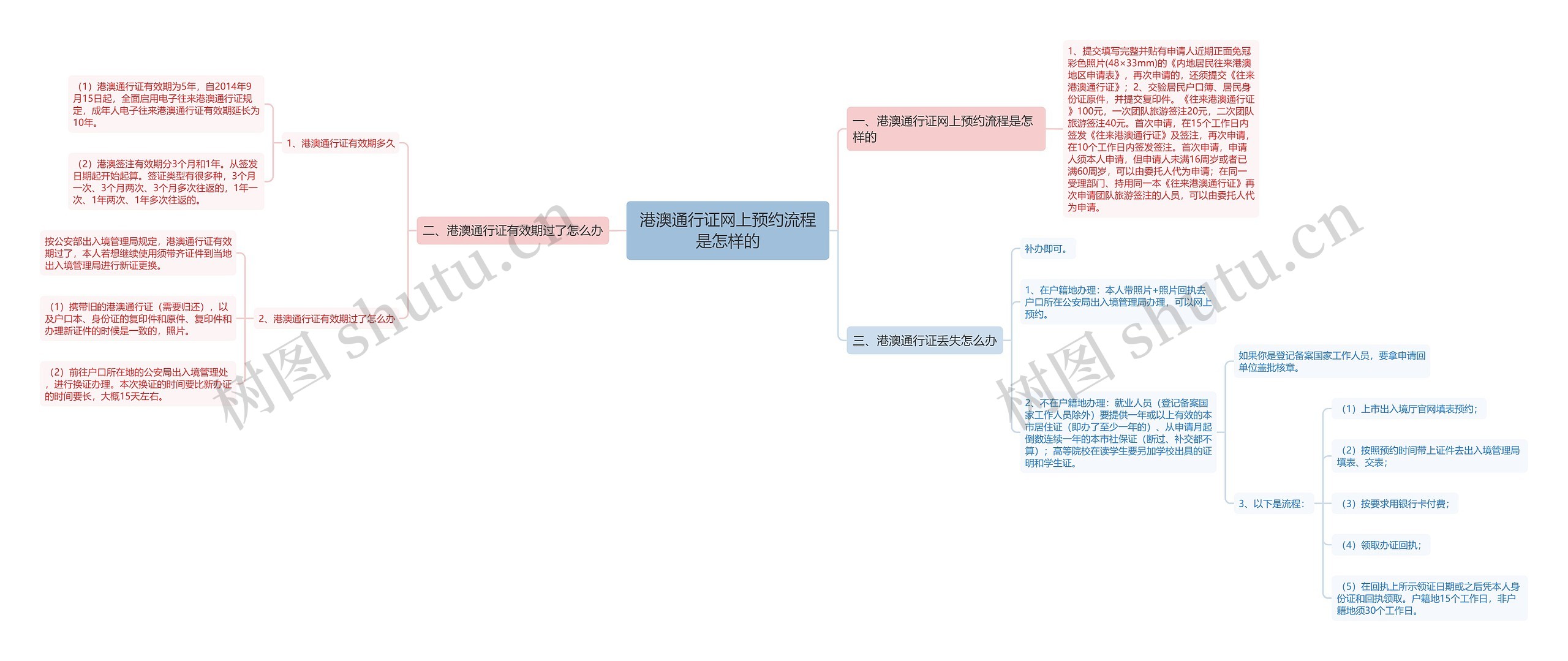 港澳通行证网上预约流程是怎样的思维导图