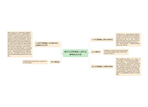 律师为犯罪嫌疑人提供法律帮助的内容