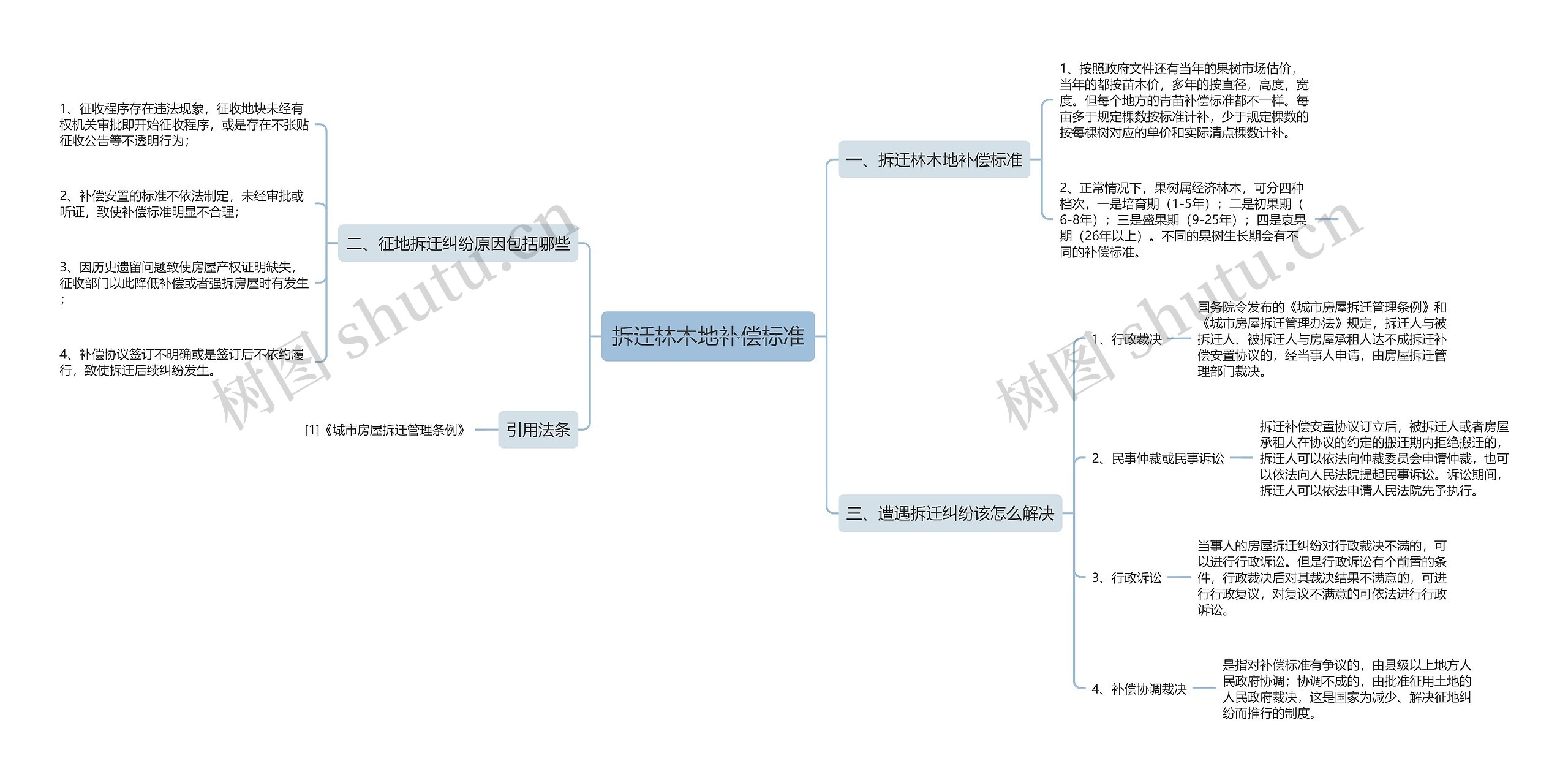 拆迁林木地补偿标准思维导图