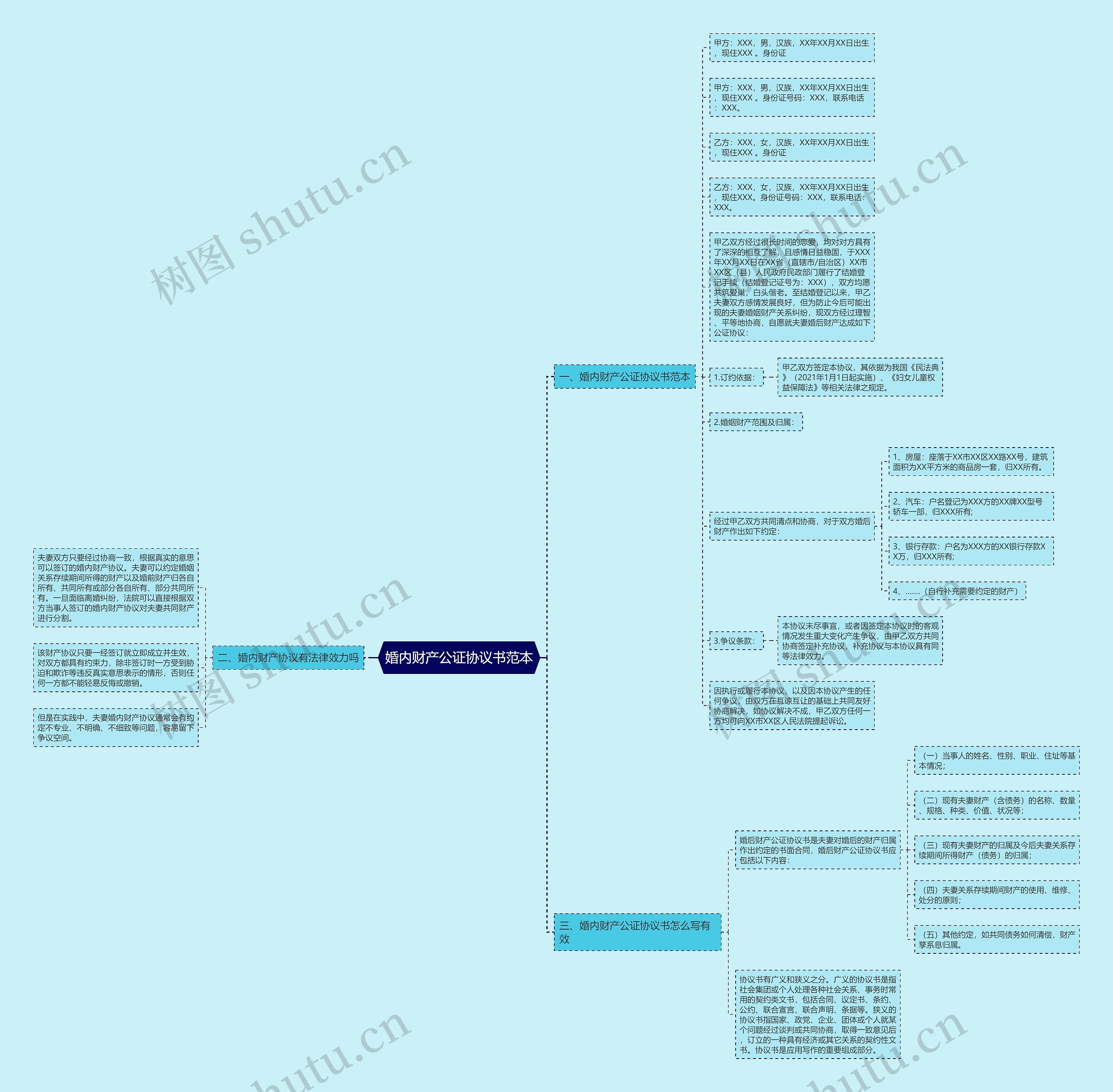 婚内财产公证协议书范本思维导图
