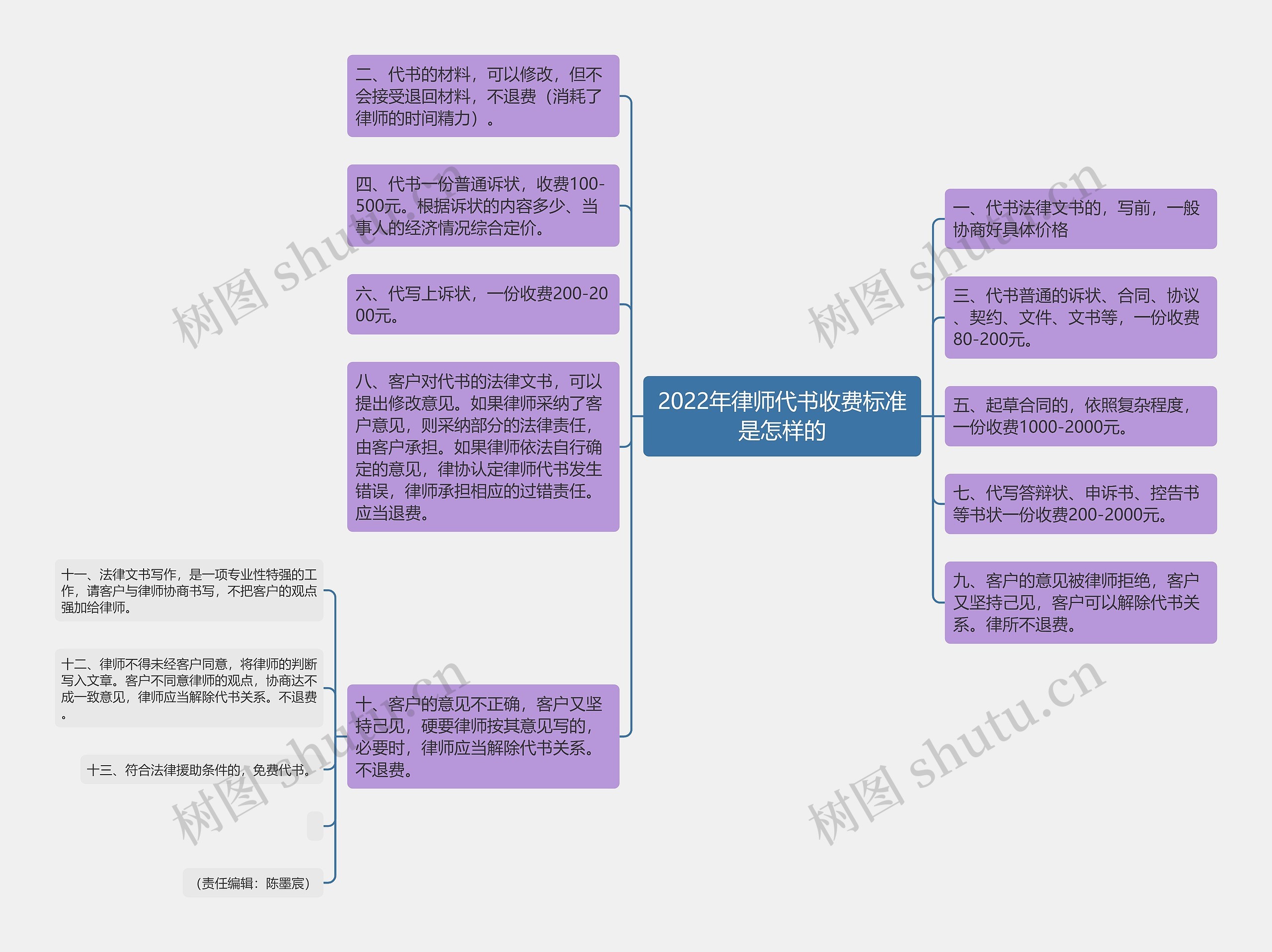 2022年律师代书收费标准是怎样的思维导图